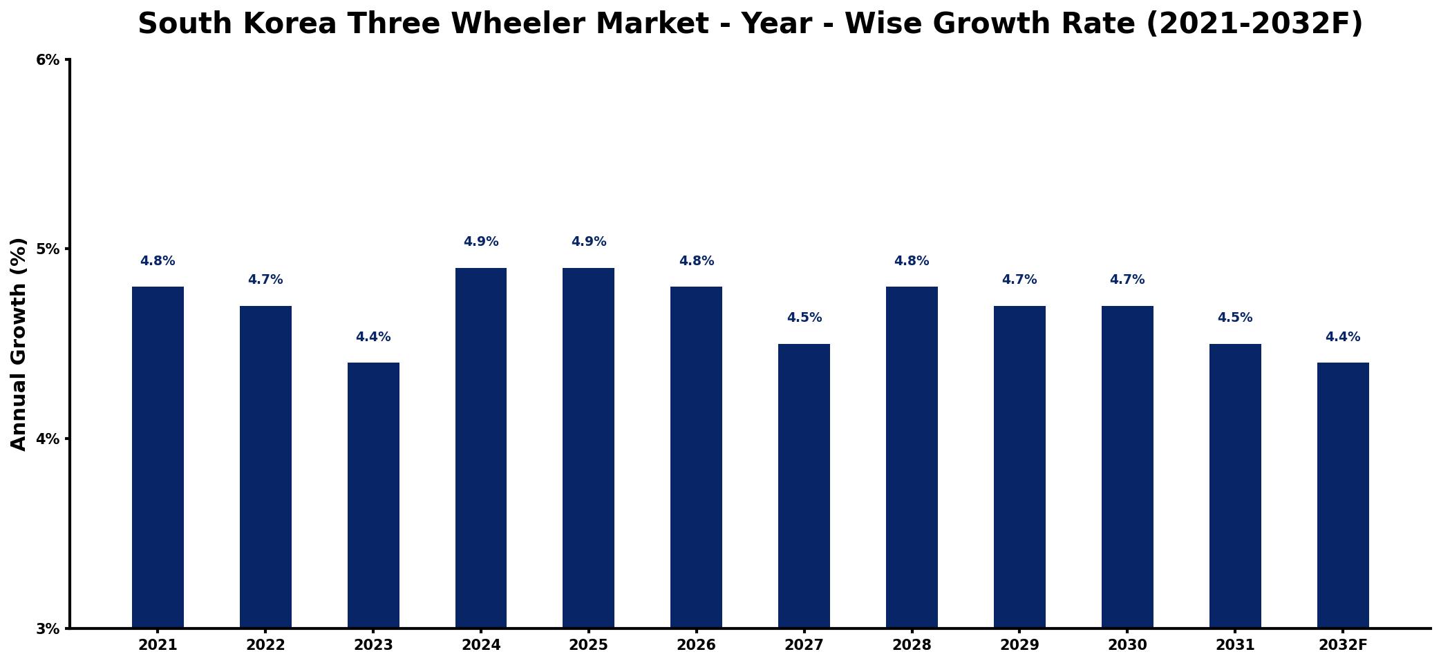 South Korea Three Wheeler Market Year-wise Growth Rate and Key Drivers