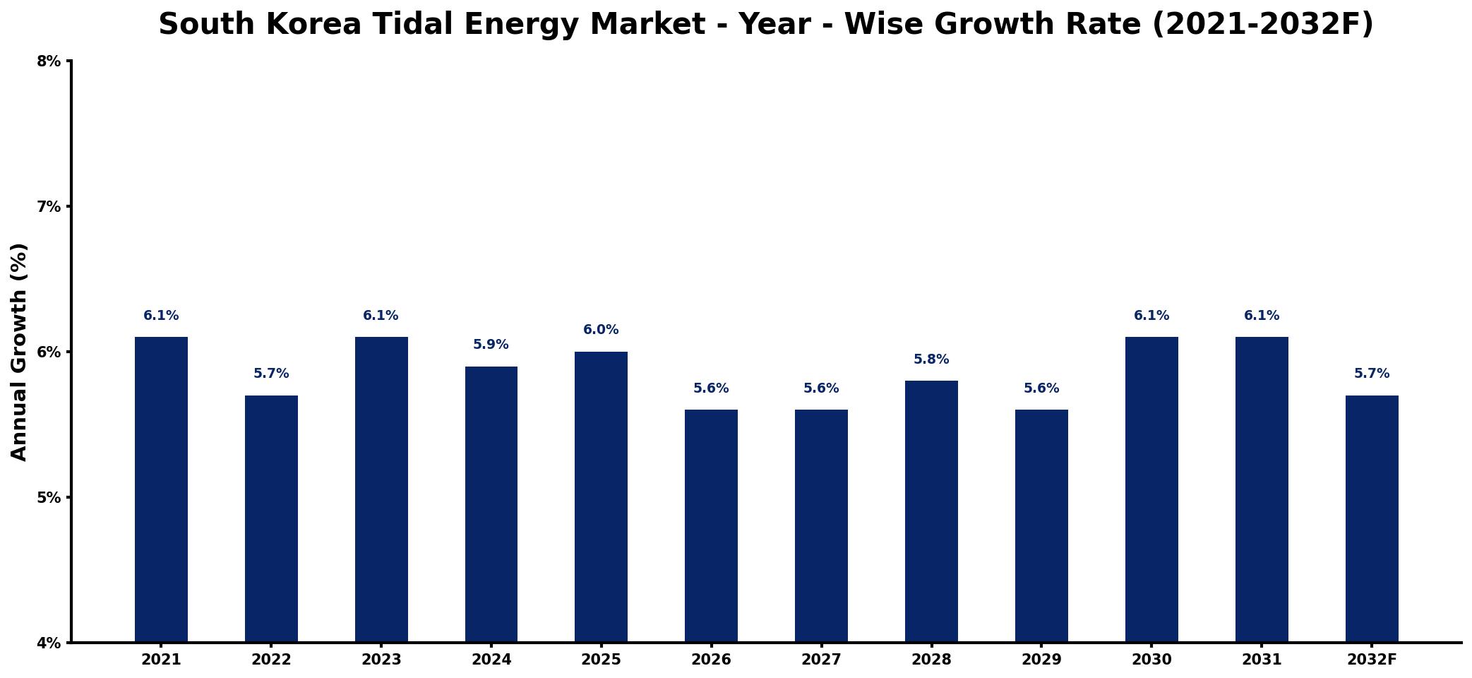South Korea Tidal Energy Market Year-wise Growth Rate and Key Drivers
