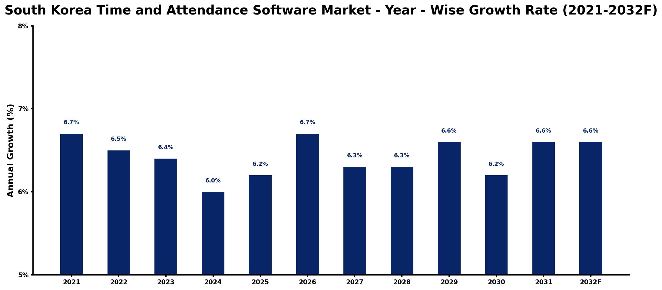 South Korea Time and Attendance Software Market Year-wise Growth Rate and Key Drivers