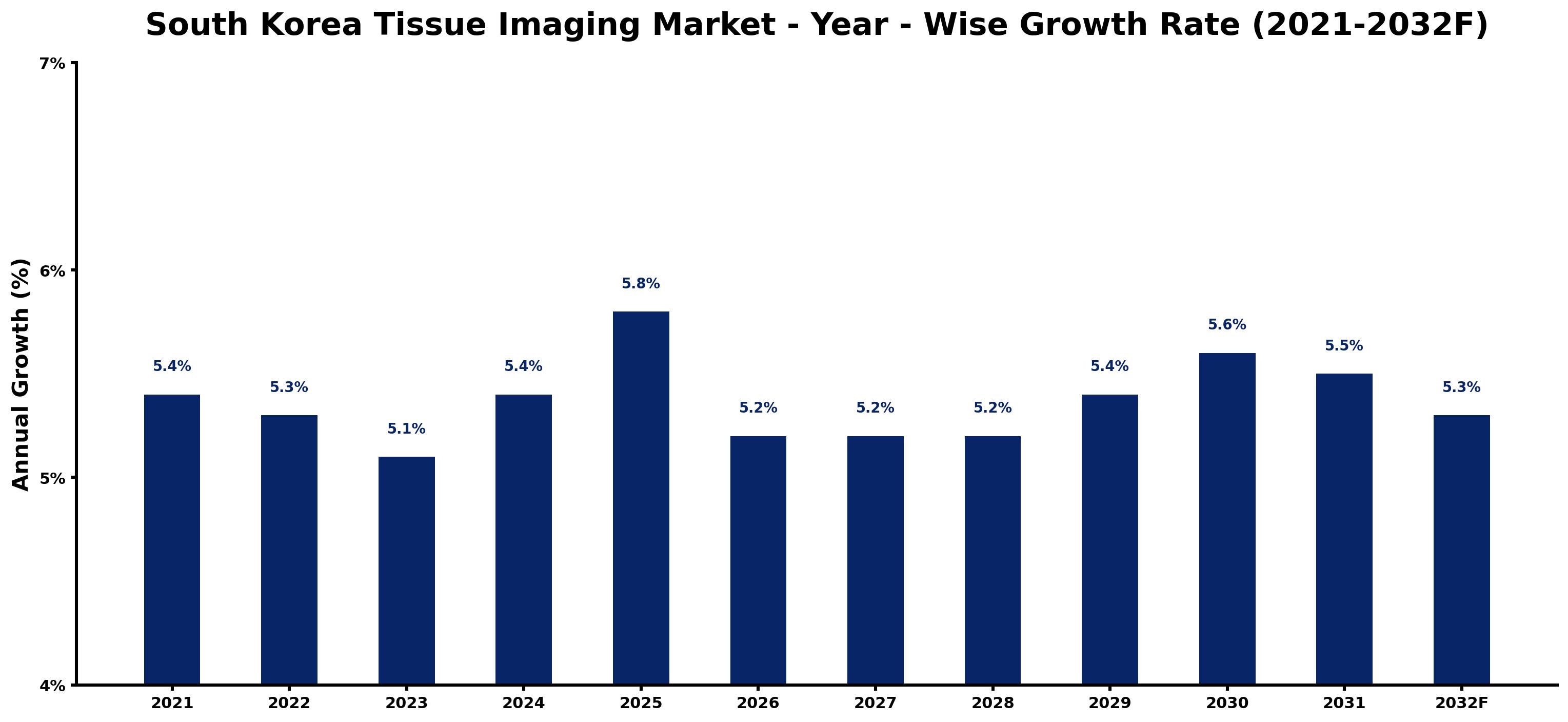 South Korea Tissue Imaging Market Year-wise Growth Rate and Key Drivers
