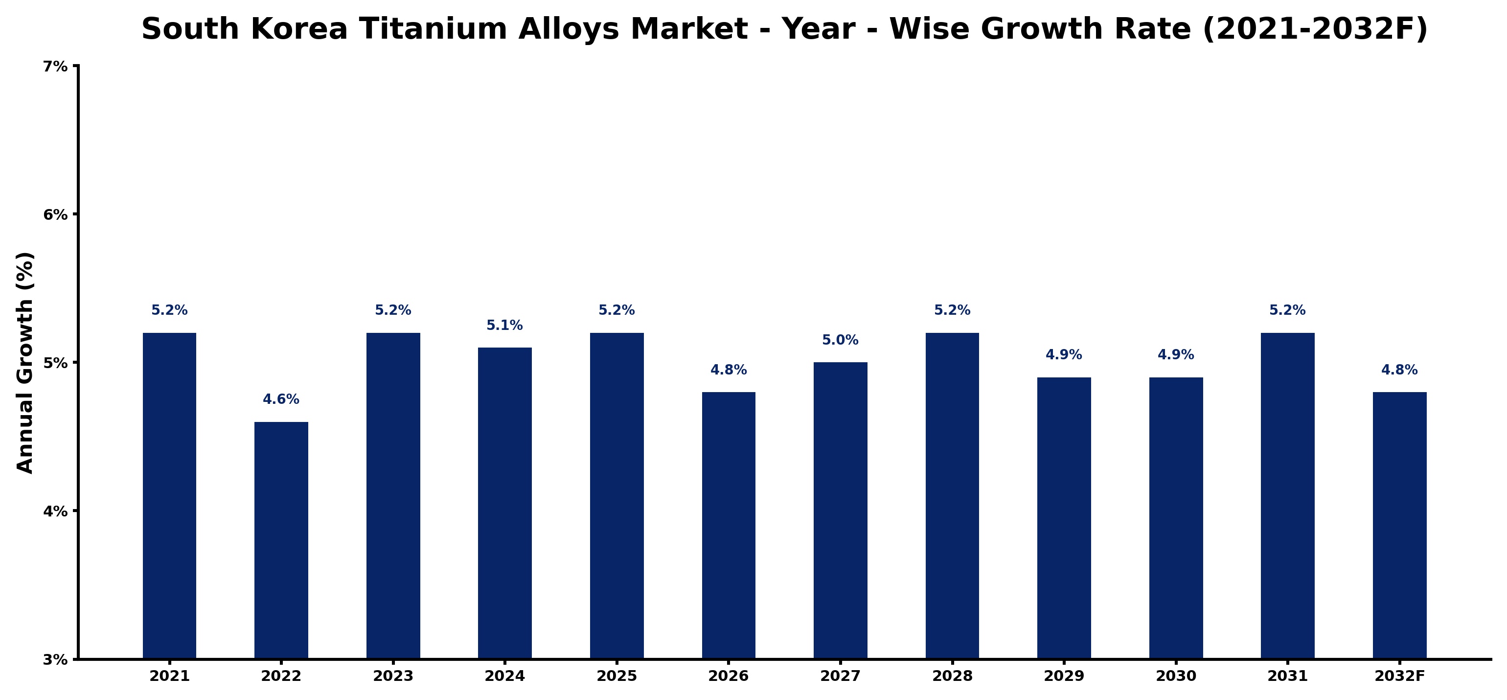 South Korea Titanium Alloys Market Year-wise Growth Rate and Key Drivers