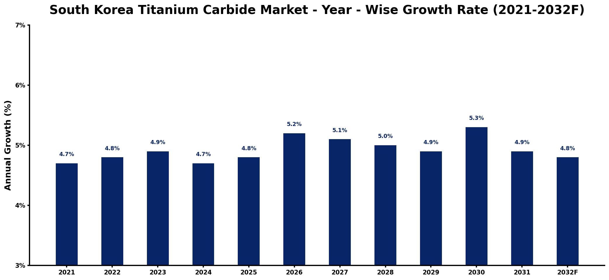 South Korea Titanium Carbide Market Year-wise Growth Rate and Key Drivers