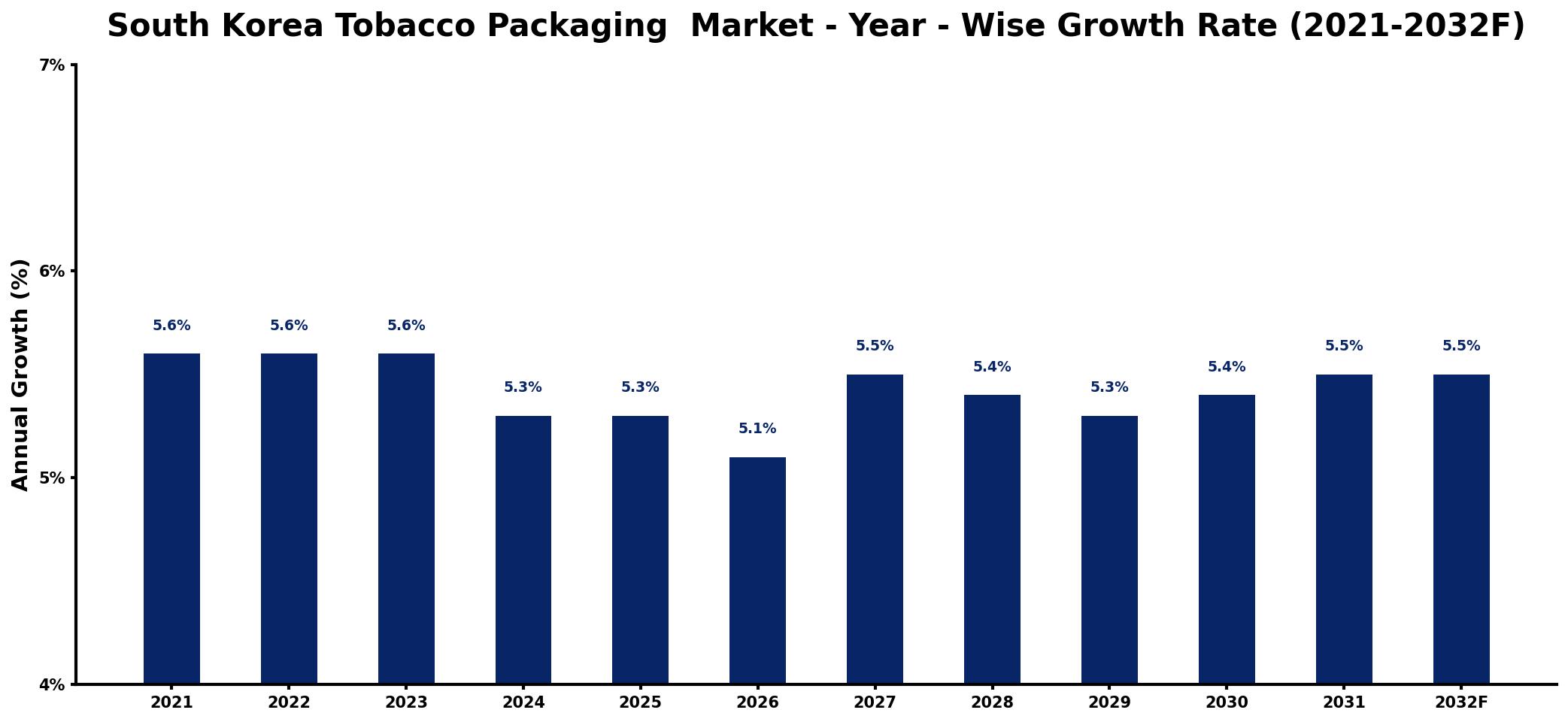 South Korea Tobacco Packaging  Market Year-wise Growth Rate and Key Drivers