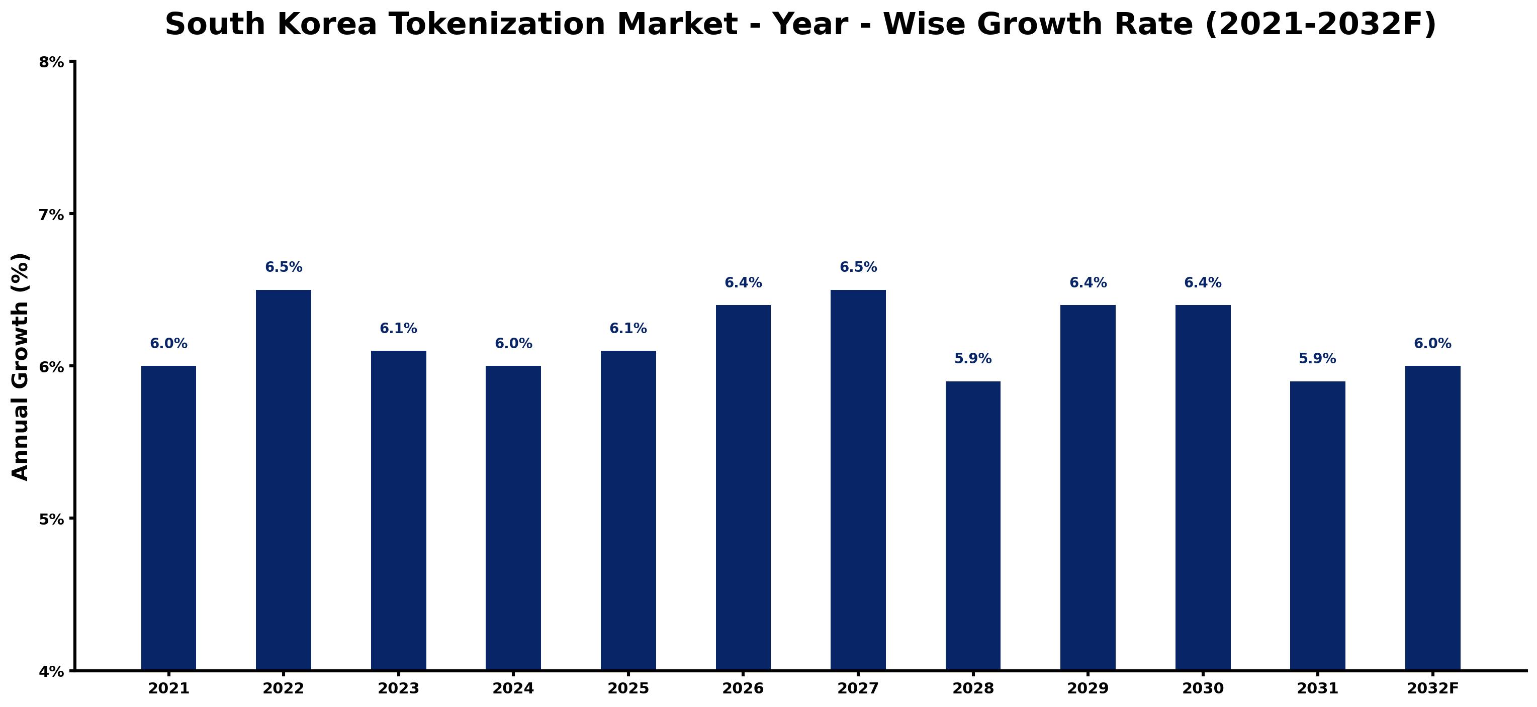 South Korea Tokenization Market Year-wise Growth Rate and Key Drivers