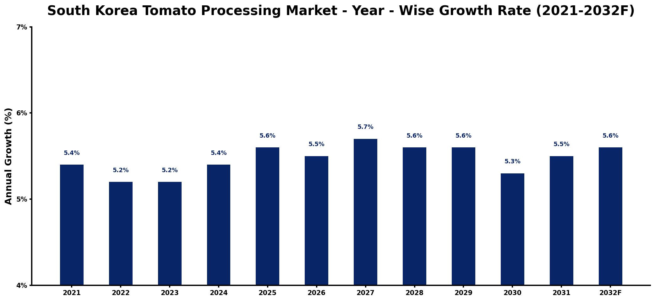 South Korea Tomato Processing Market Year-wise Growth Rate and Key Drivers