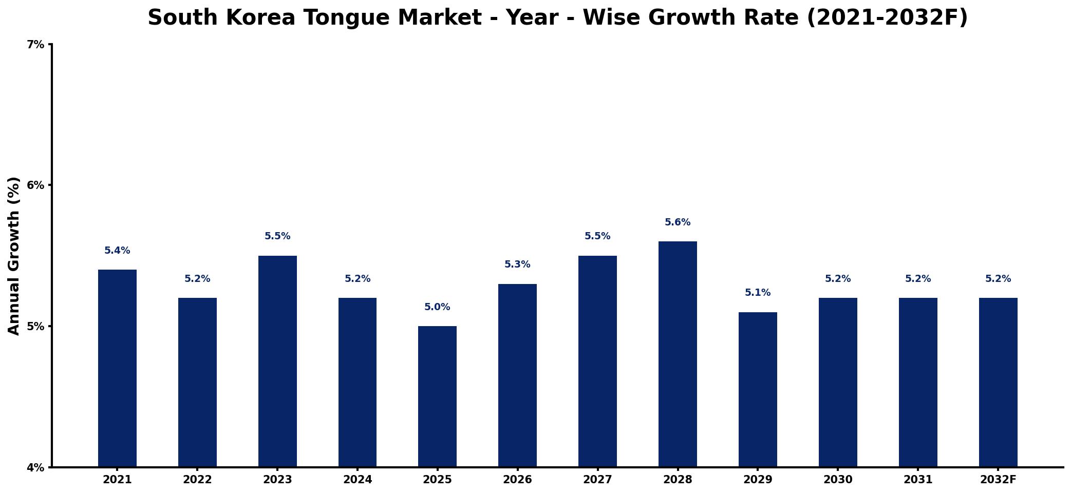 South Korea Tongue Market Year-wise Growth Rate and Key Drivers