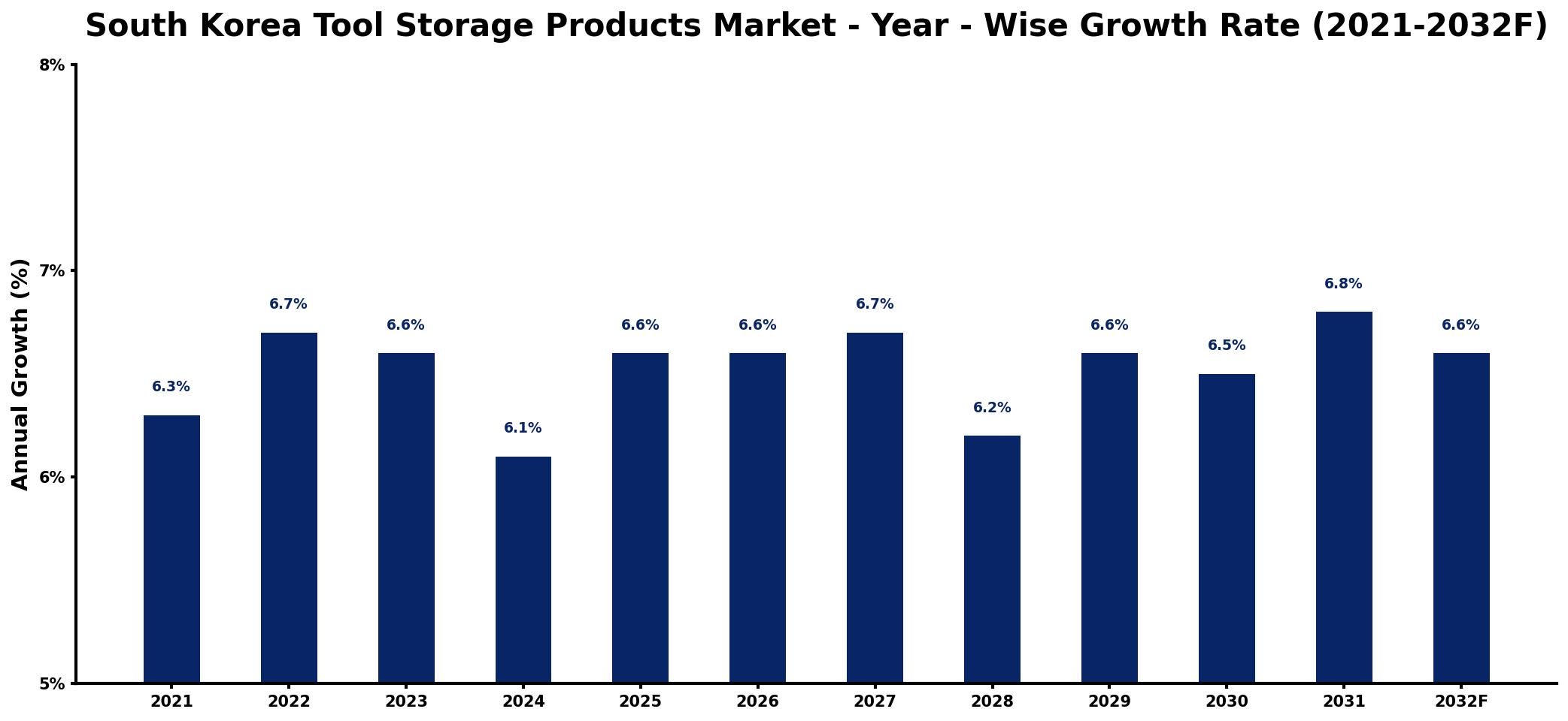 South Korea Tool Storage Products Market Year-wise Growth Rate and Key Drivers