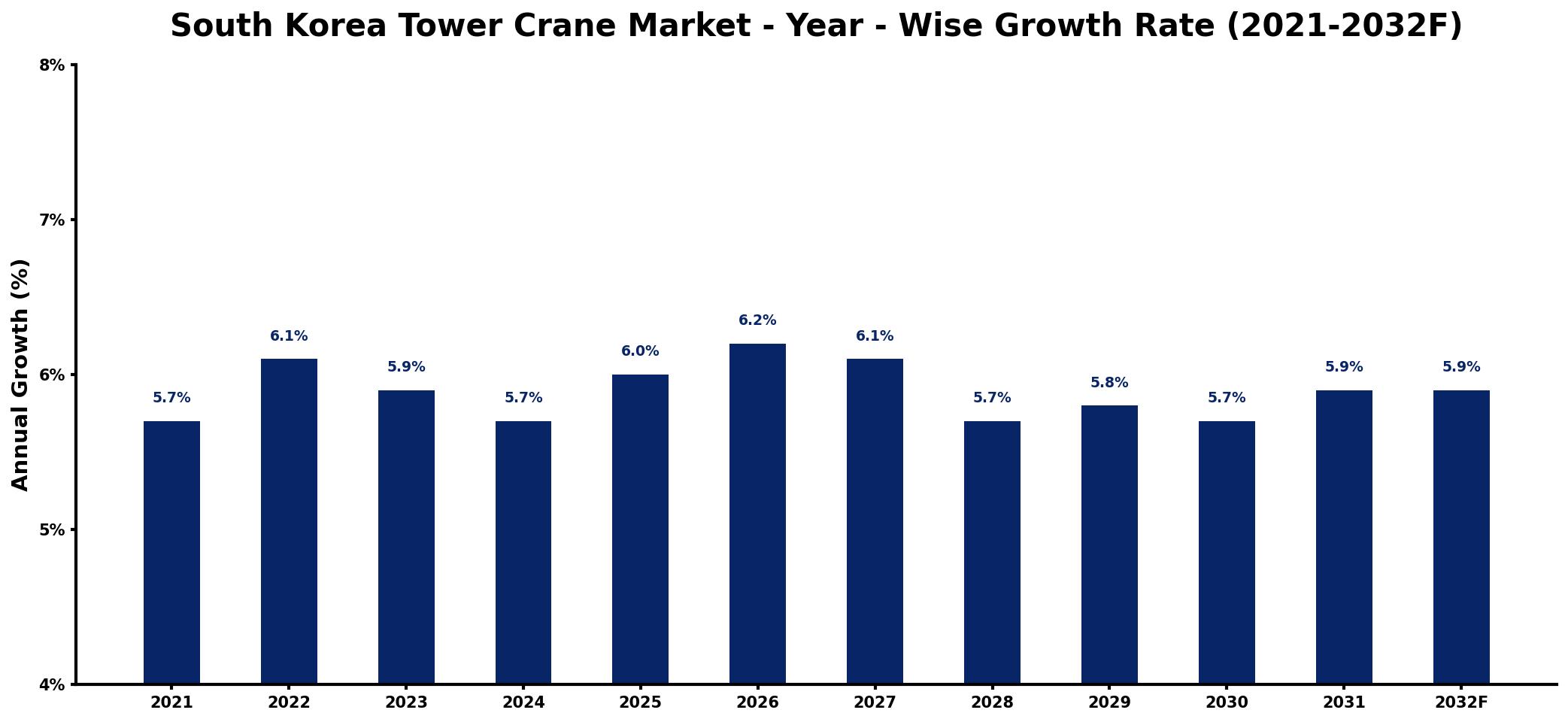 South Korea Tower Crane Market Year-wise Growth Rate and Key Drivers