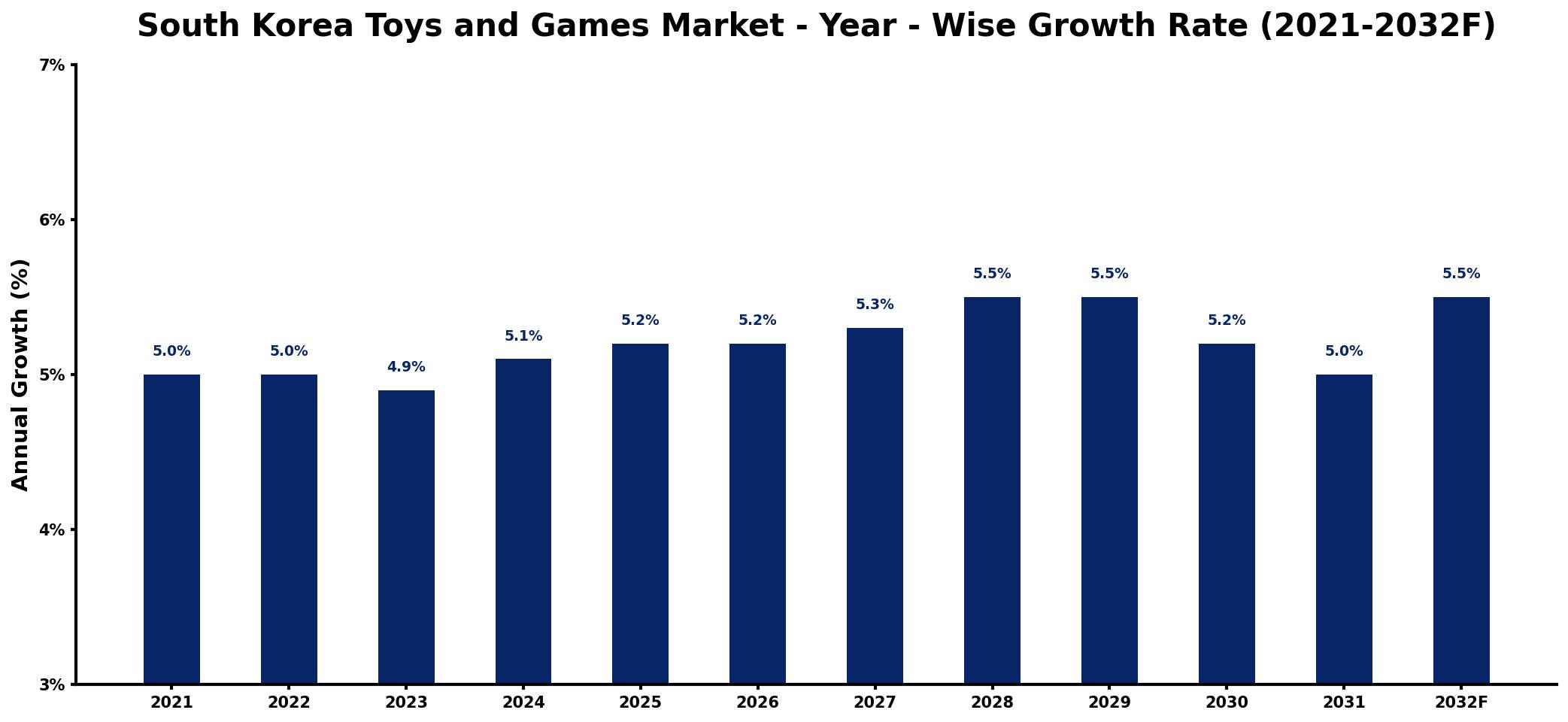 South Korea Toys and Games Market Year-wise Growth Rate and Key Drivers