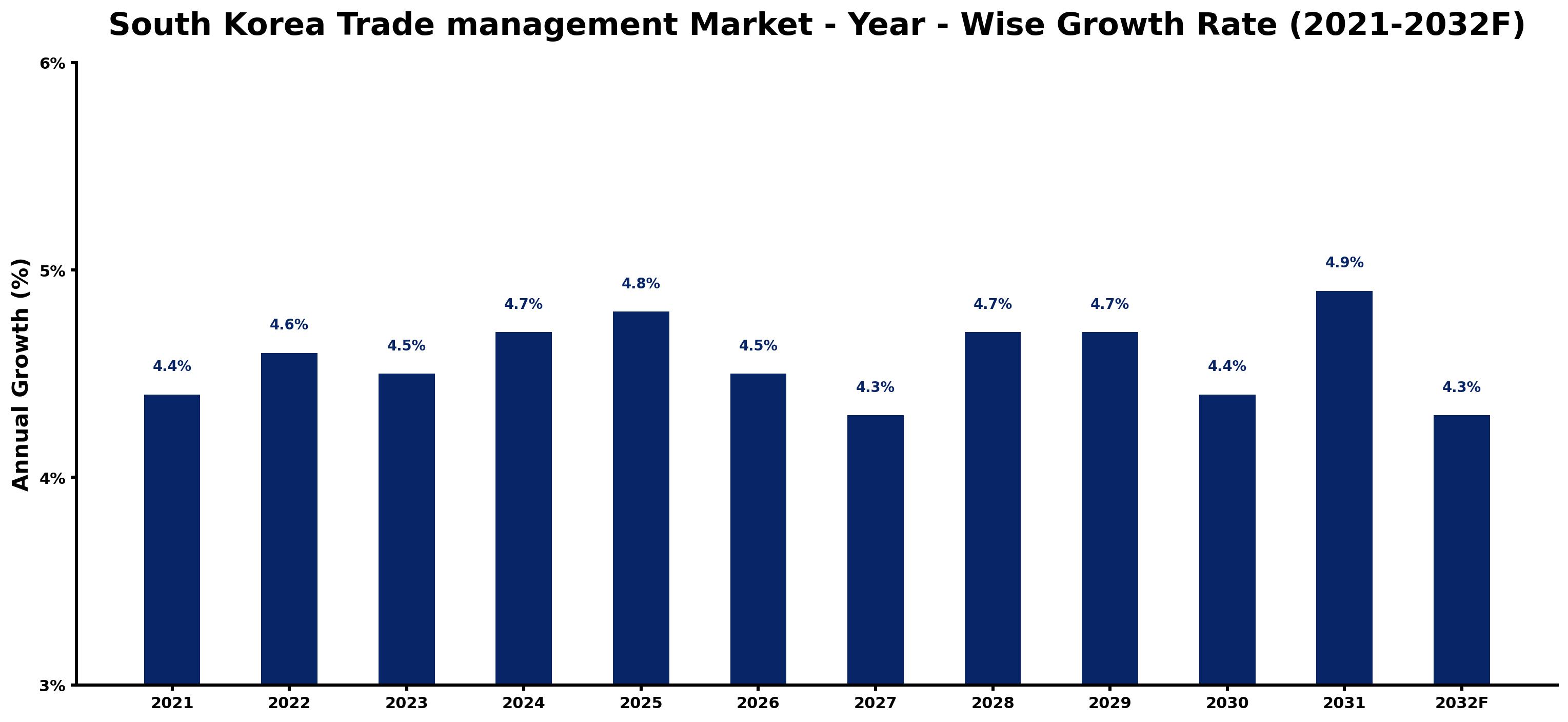 South Korea Trade management Market Year-wise Growth Rate and Key Drivers