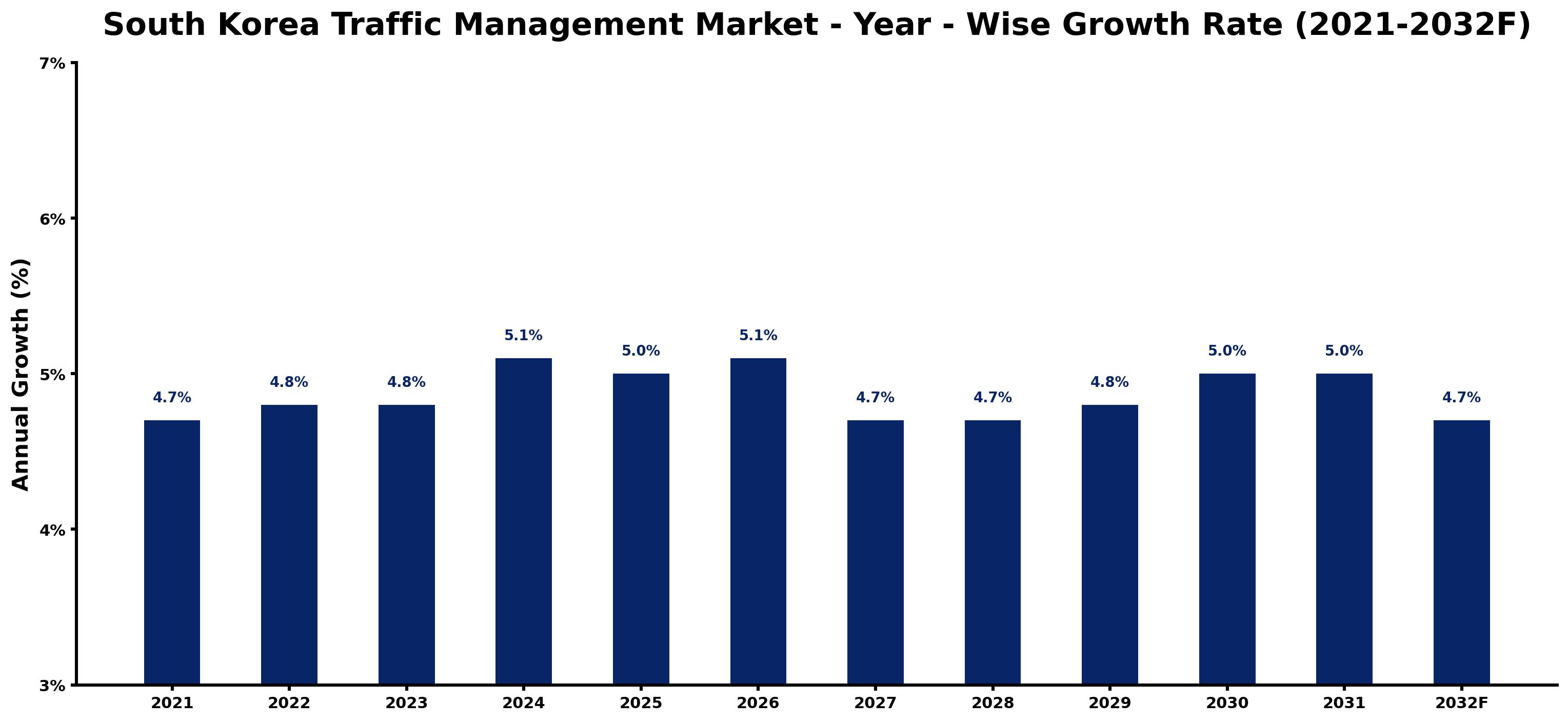 South Korea Traffic Management Market Year-wise Growth Rate and Key Drivers