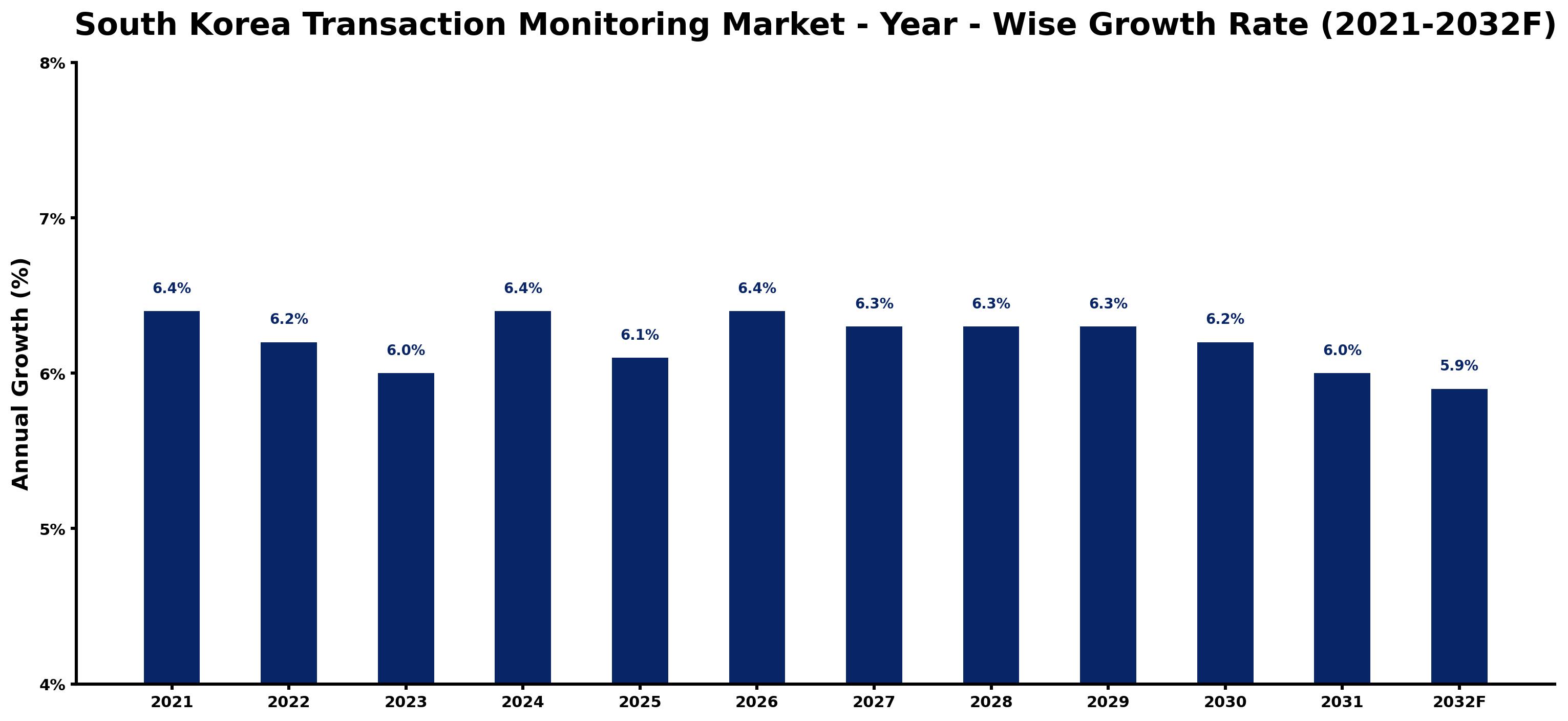 South Korea Transaction Monitoring Market Year-wise Growth Rate and Key Drivers