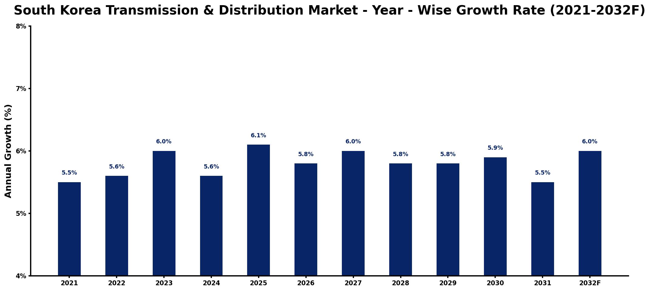 South Korea Transmission & Distribution Market Year-wise Growth Rate and Key Drivers