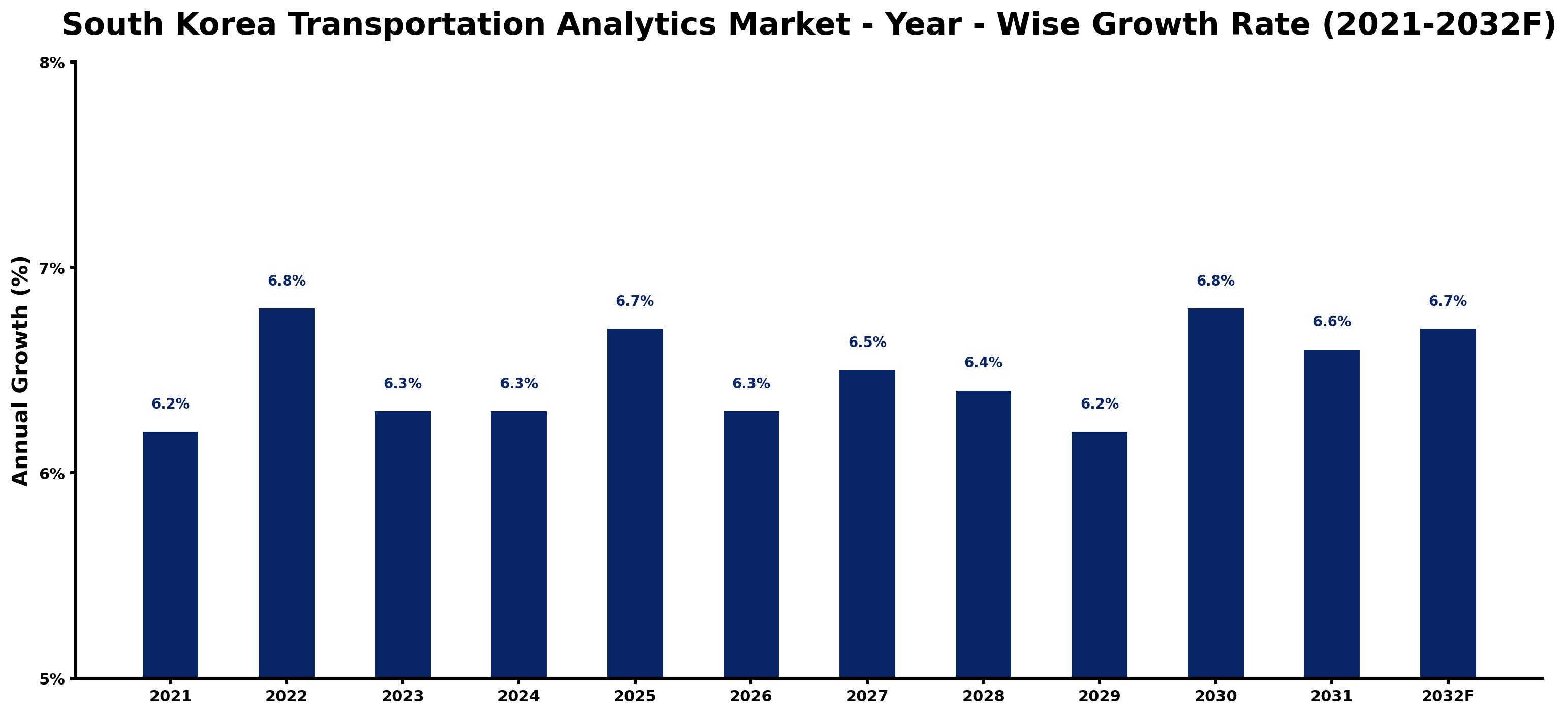 South Korea Transportation Analytics Market Year-wise Growth Rate and Key Drivers