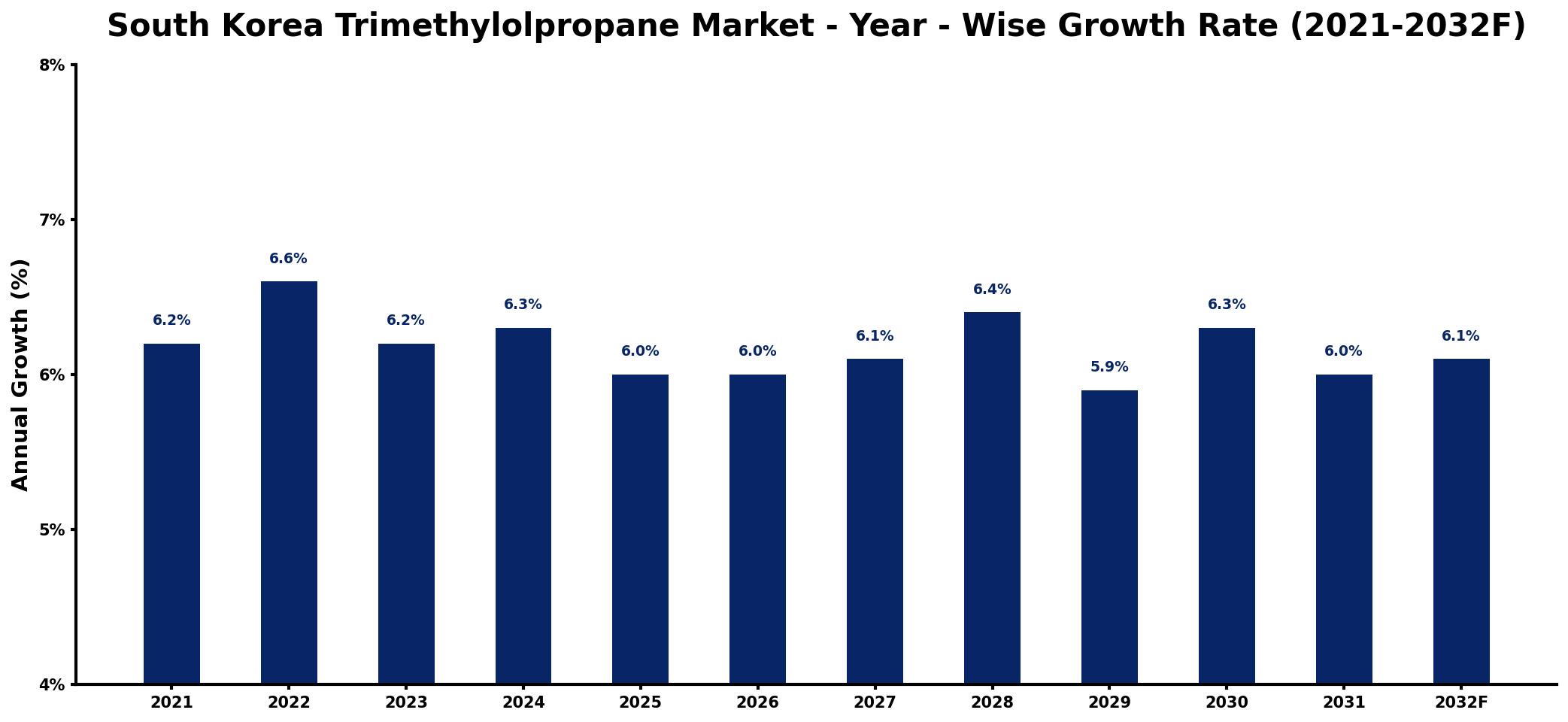 South Korea Trimethylolpropane Market Year-wise Growth Rate and Key Drivers