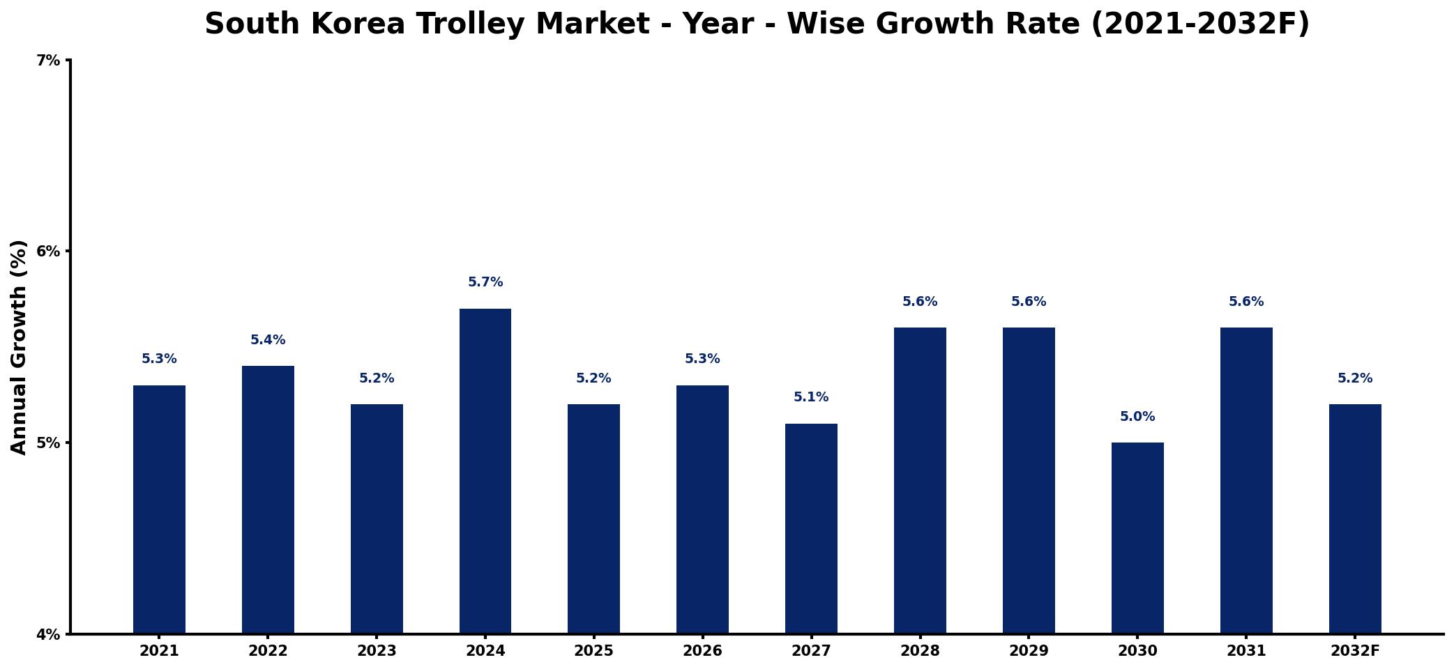 South Korea Trolley Market Year-wise Growth Rate and Key Drivers