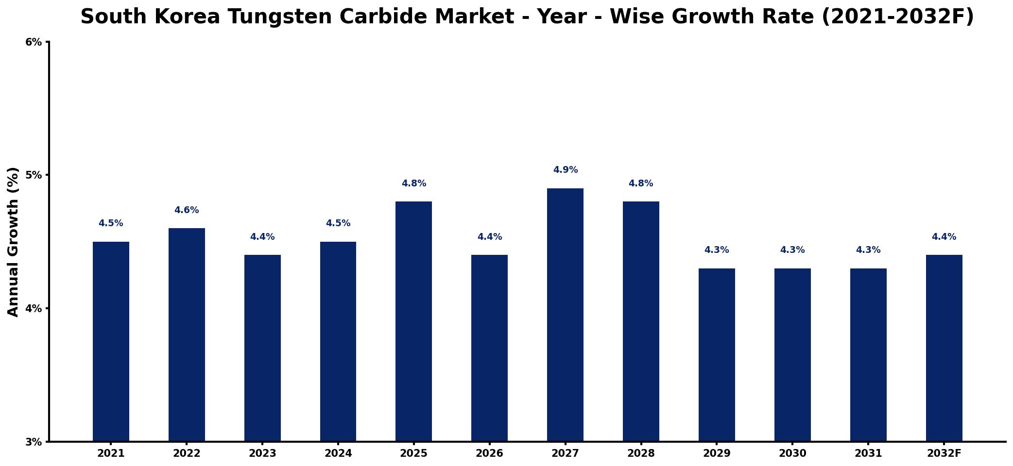 South Korea Tungsten Carbide Market Year-wise Growth Rate and Key Drivers