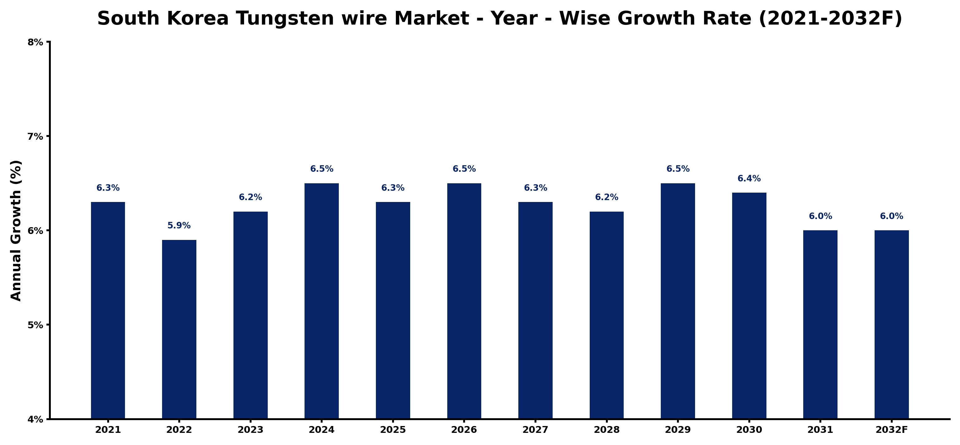 South Korea Tungsten wire Market Year-wise Growth Rate and Key Drivers