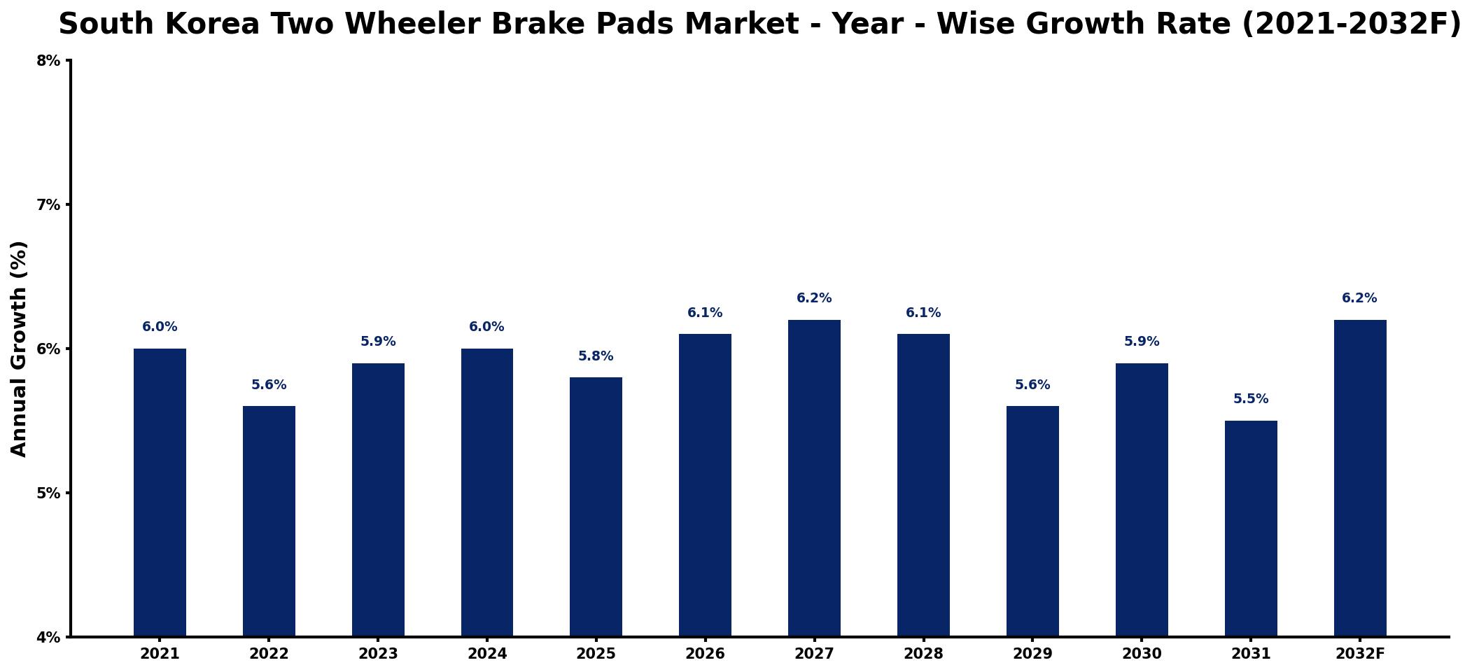 South Korea Two Wheeler Brake Pads Market Year-wise Growth Rate and Key Drivers