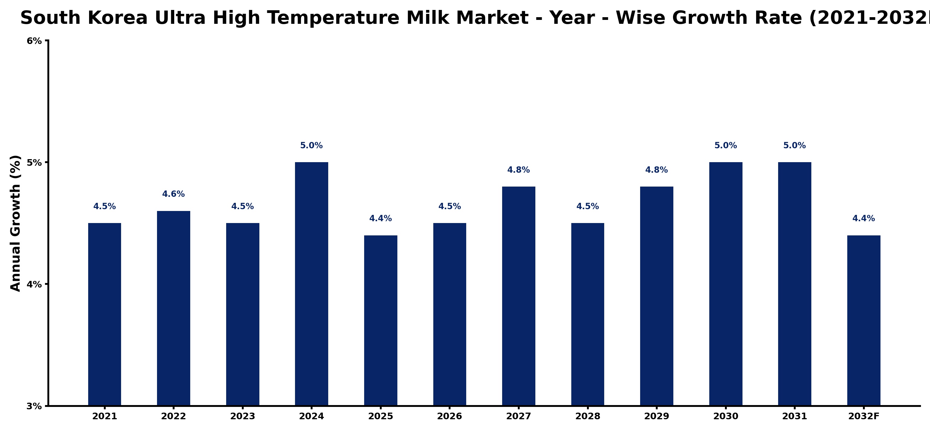 South Korea Ultra High Temperature Milk Market Year-wise Growth Rate and Key Drivers