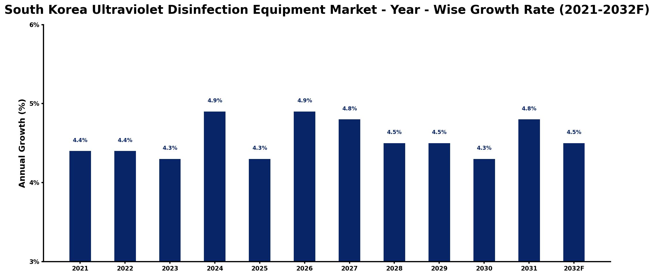 South Korea Ultraviolet Disinfection Equipment Market Year-wise Growth Rate and Key Drivers
