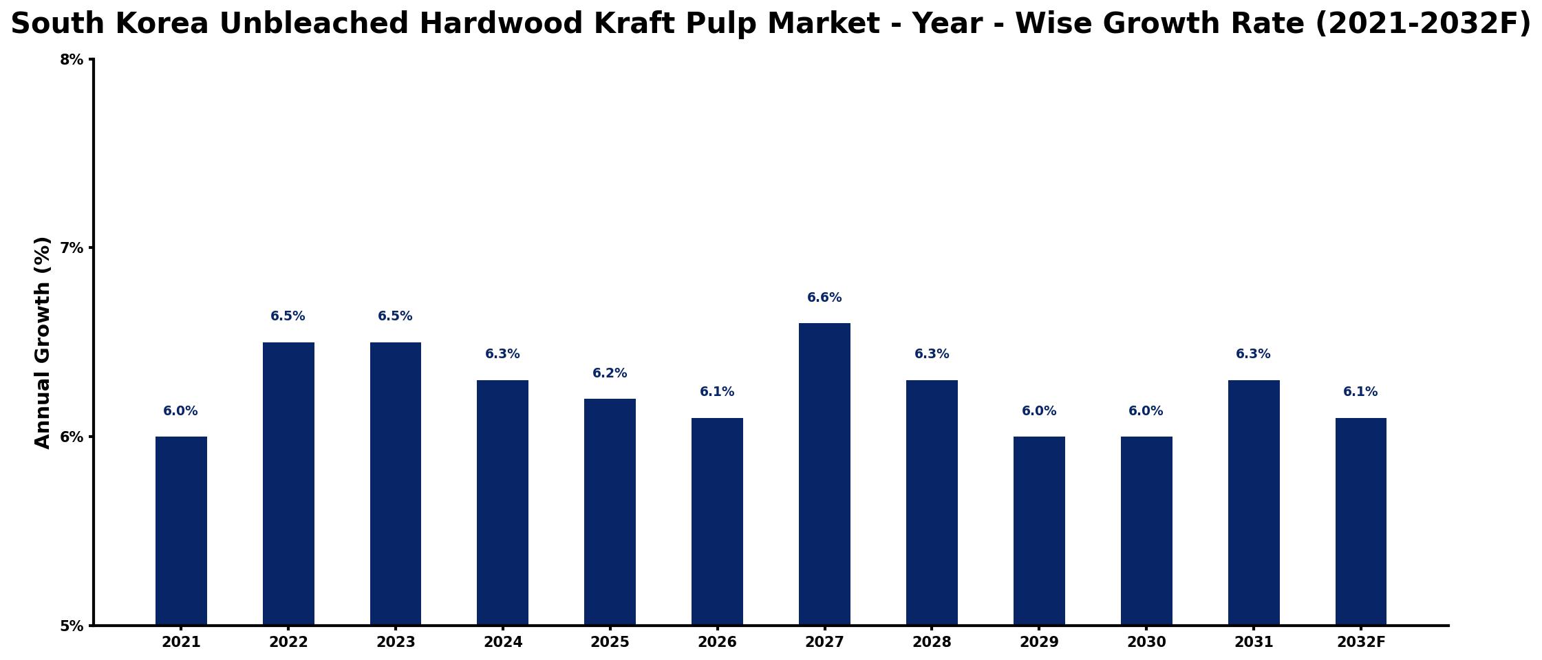 South Korea Unbleached Hardwood Kraft Pulp Market Year-wise Growth Rate and Key Drivers