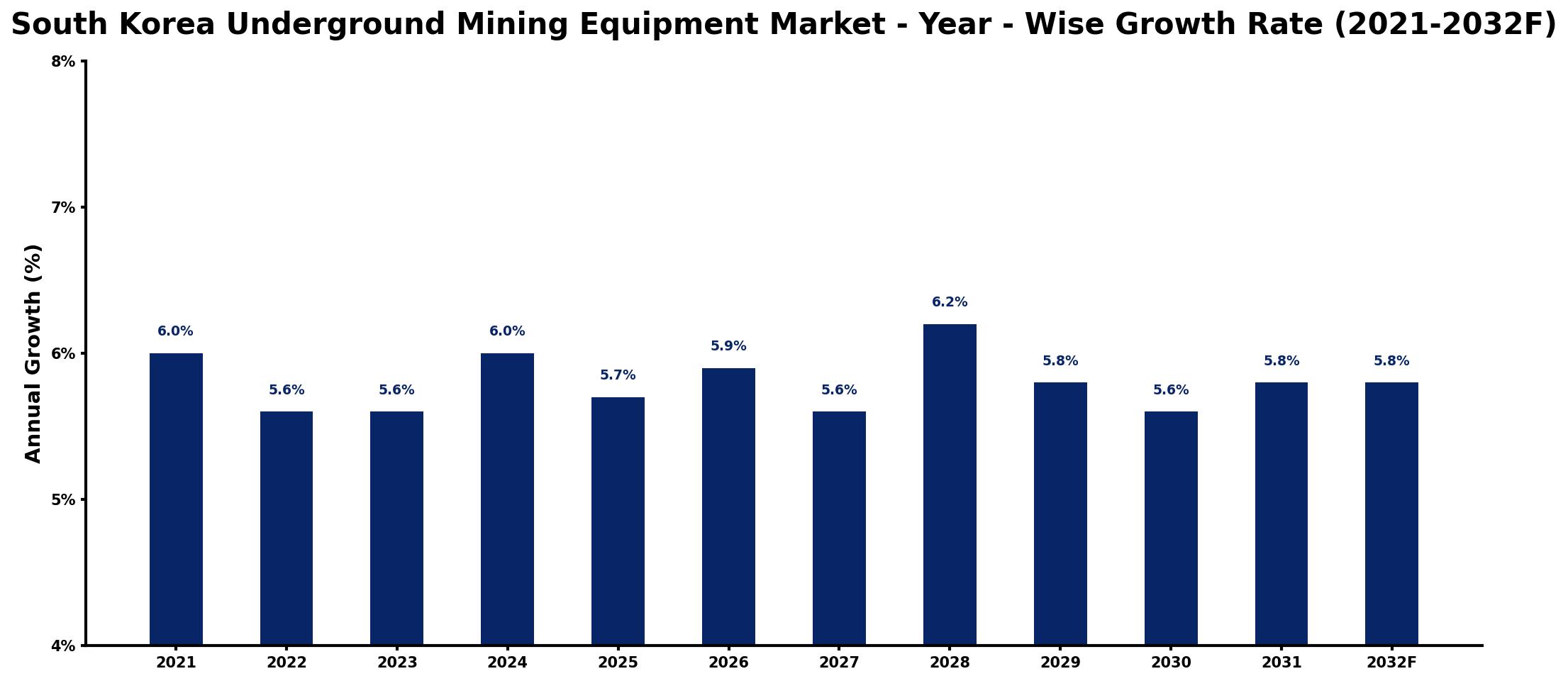 South Korea Underground Mining Equipment Market Year-wise Growth Rate and Key Drivers