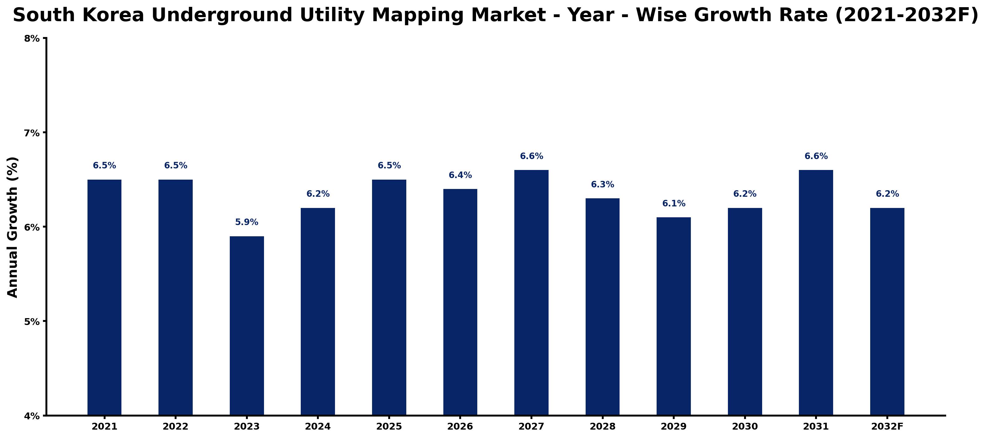 South Korea Underground Utility Mapping Market Year-wise Growth Rate and Key Drivers