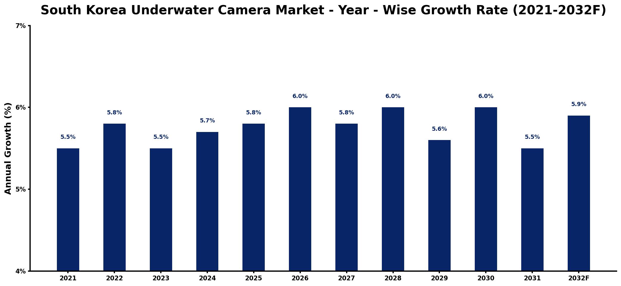 South Korea Underwater Camera Market Year-wise Growth Rate and Key Drivers