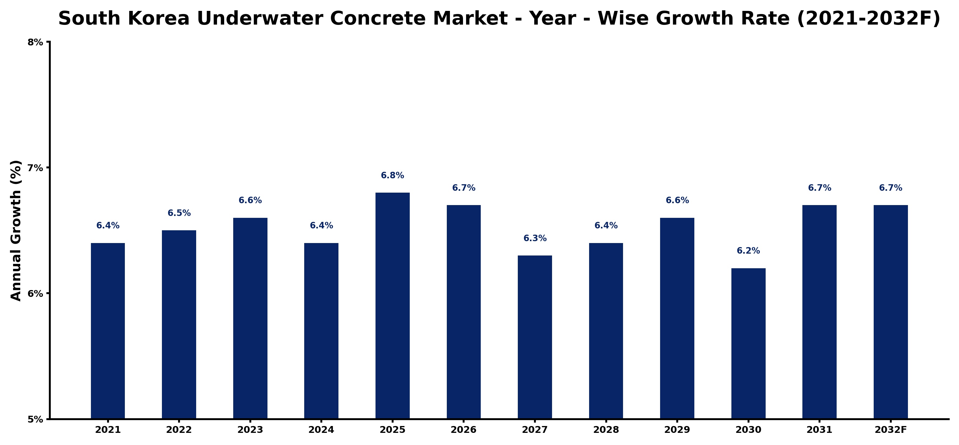 South Korea Underwater Concrete Market Year-wise Growth Rate and Key Drivers