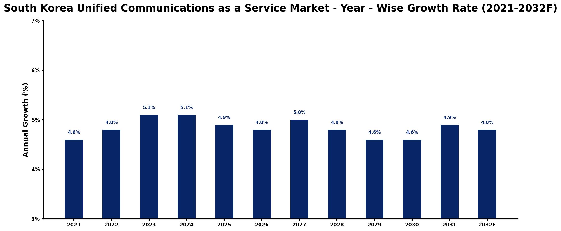 South Korea Unified Communications as a Service Market Year-wise Growth Rate and Key Drivers