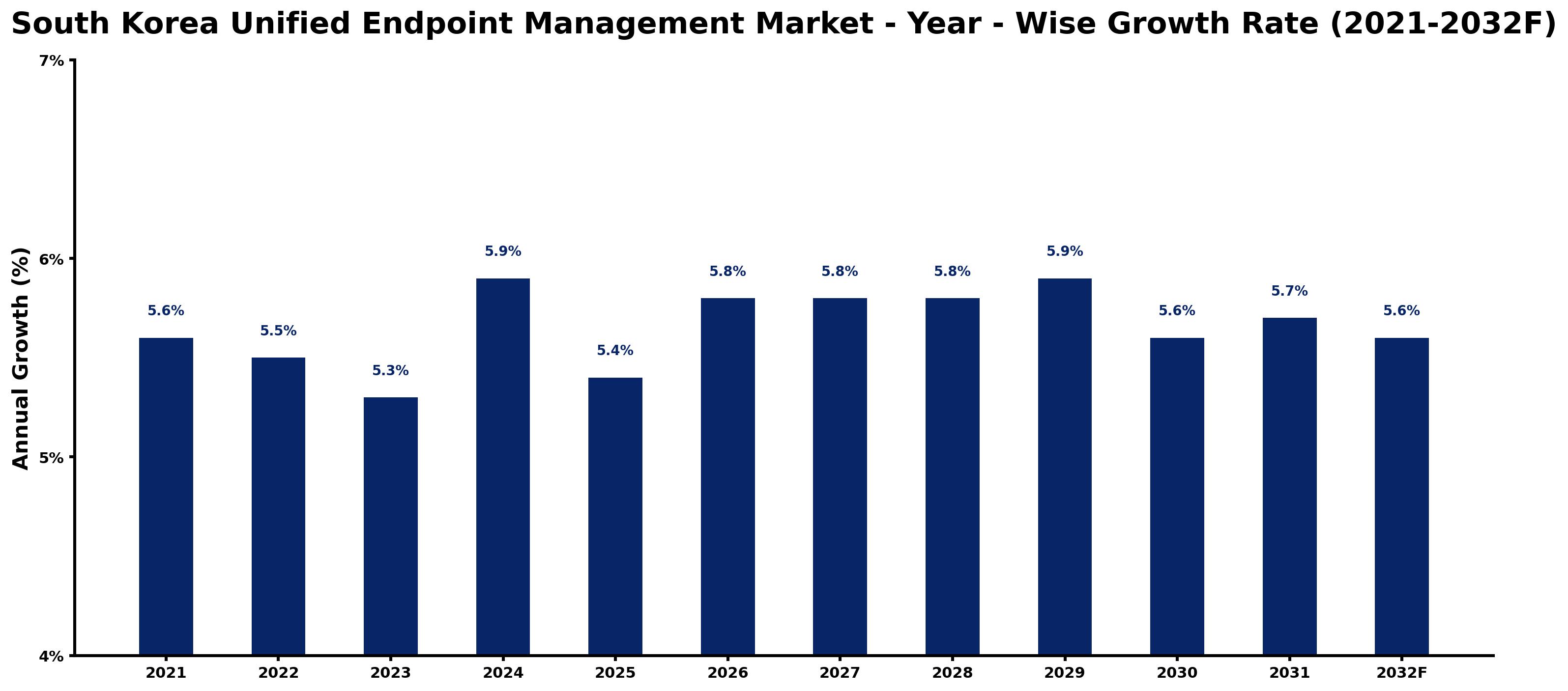 South Korea Unified Endpoint Management Market Year-wise Growth Rate and Key Drivers