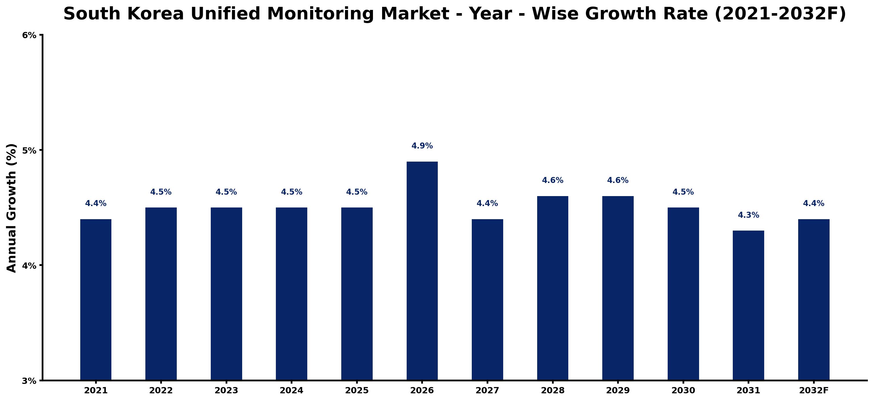 South Korea Unified Monitoring Market Year-wise Growth Rate and Key Drivers