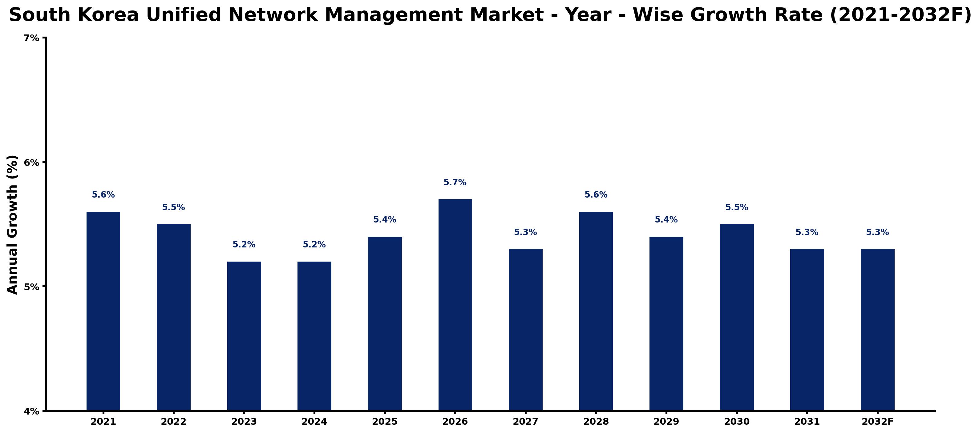 South Korea Unified Network Management Market Year-wise Growth Rate and Key Drivers