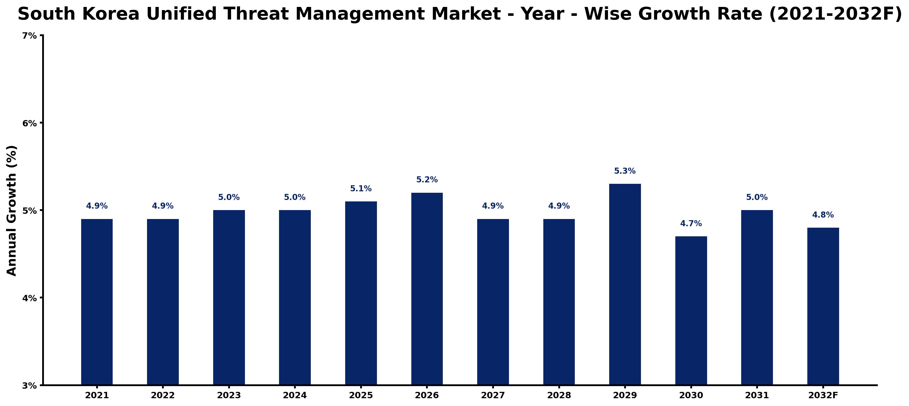 South Korea Unified Threat Management Market Year-wise Growth Rate and Key Drivers