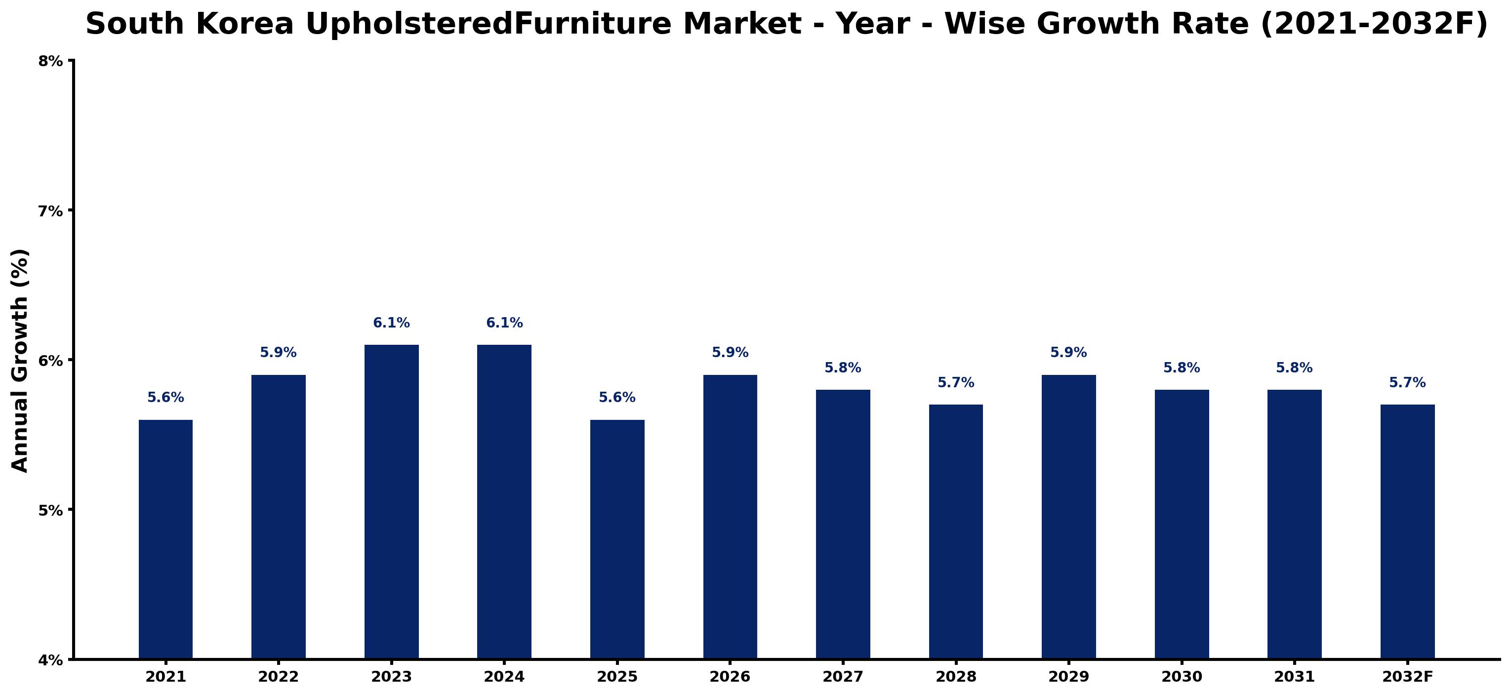 South Korea UpholsteredFurniture Market Year-wise Growth Rate and Key Drivers