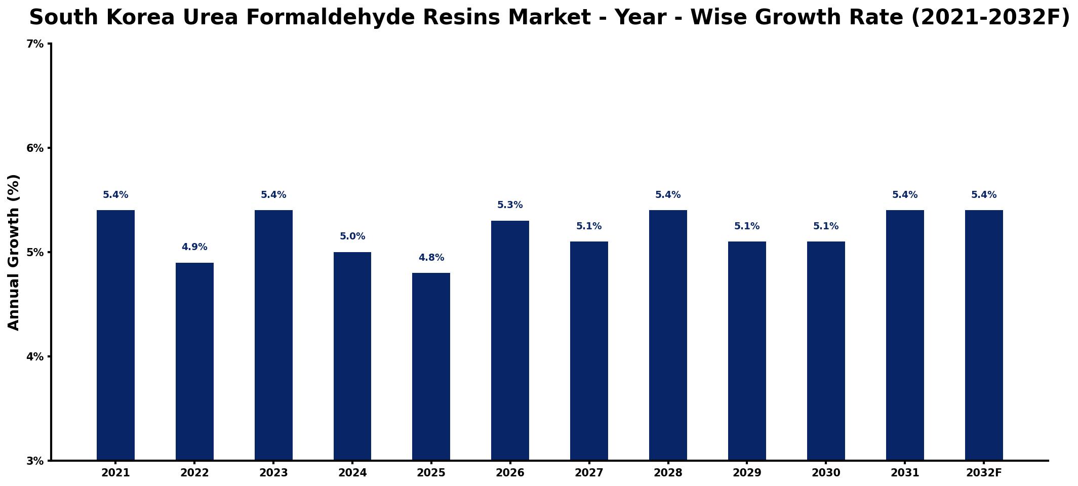 South Korea Urea Formaldehyde Resins Market Year-wise Growth Rate and Key Drivers
