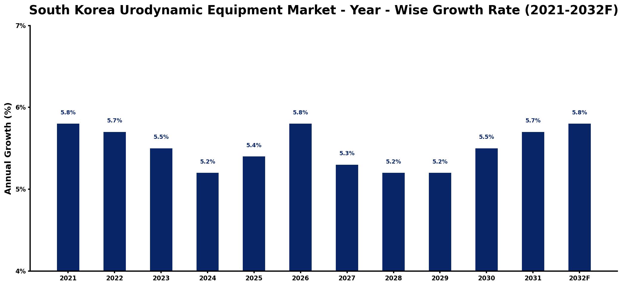 South Korea Urodynamic Equipment Market Year-wise Growth Rate and Key Drivers