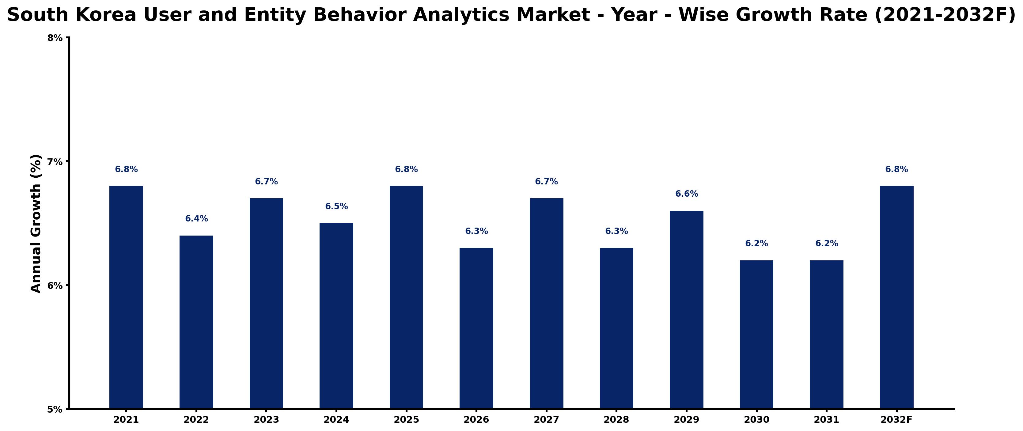 South Korea User and Entity Behavior Analytics Market Year-wise Growth Rate and Key Drivers
