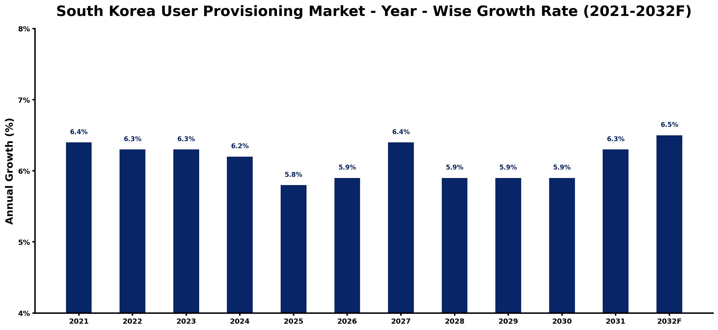 South Korea User Provisioning Market Year-wise Growth Rate and Key Drivers