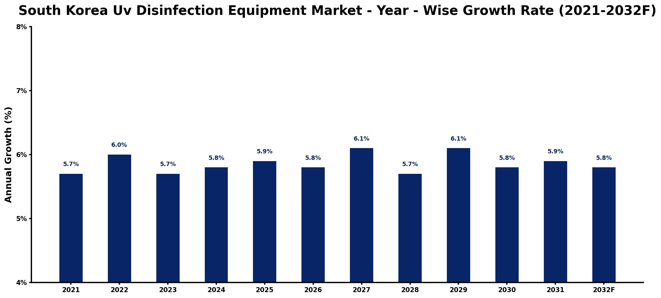 South Korea Uv Disinfection Equipment Market Year-wise Growth Rate and Key Drivers
