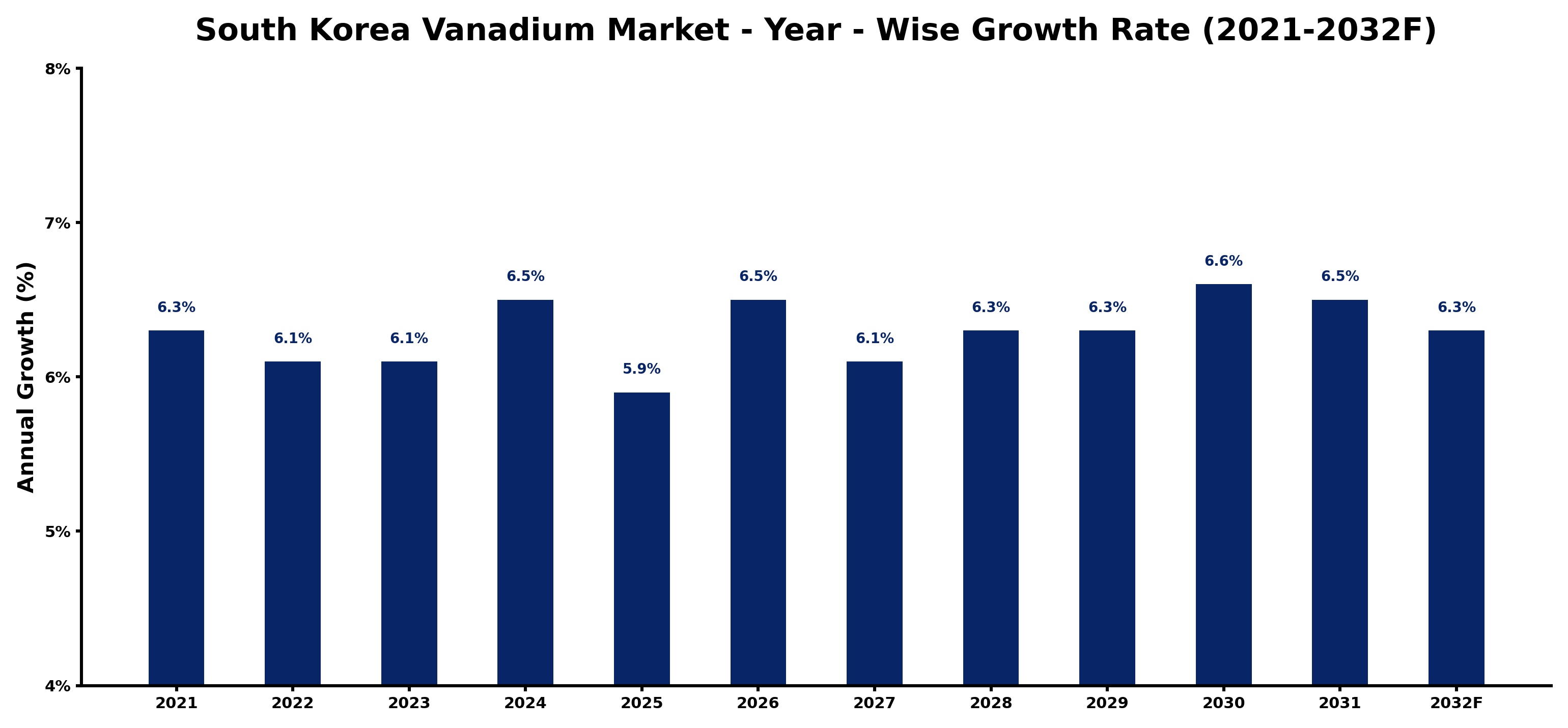 South Korea Vanadium Market Year-wise Growth Rate and Key Drivers