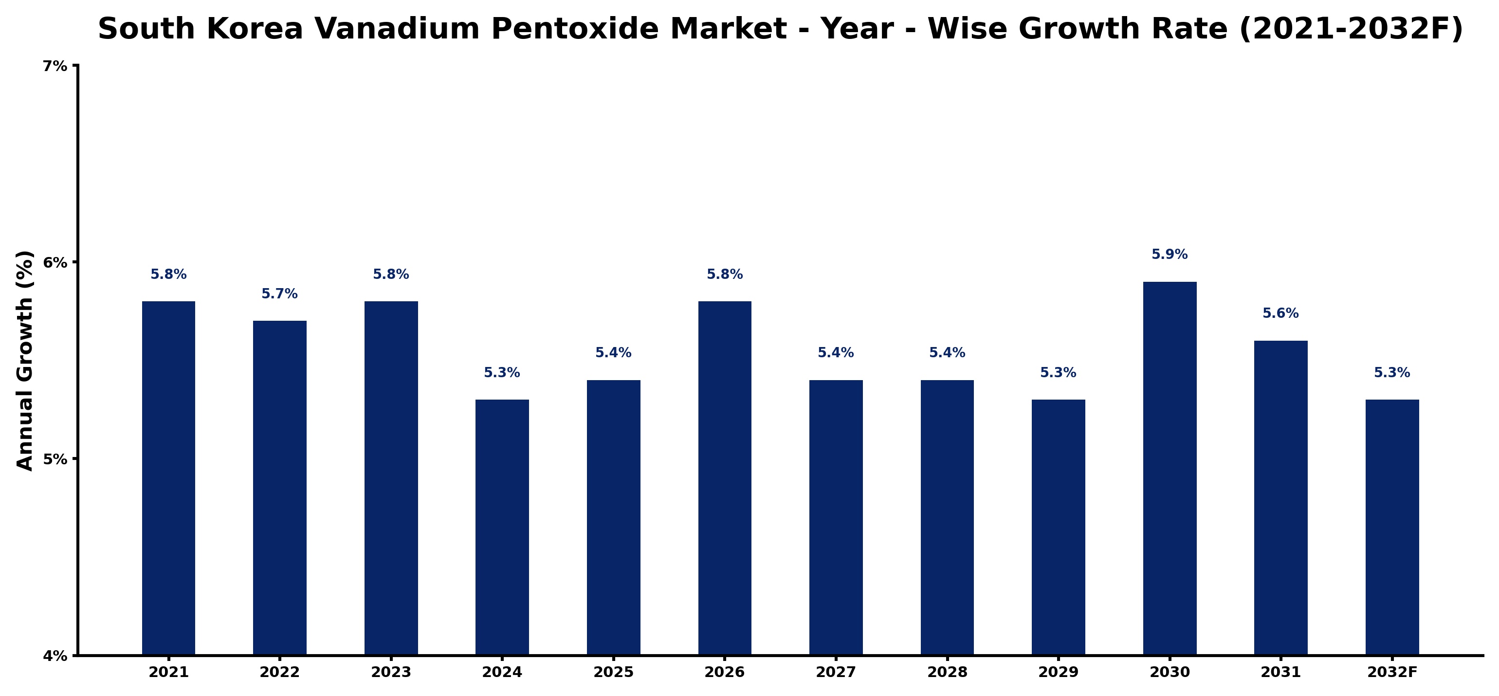 South Korea Vanadium Pentoxide Market Year-wise Growth Rate and Key Drivers