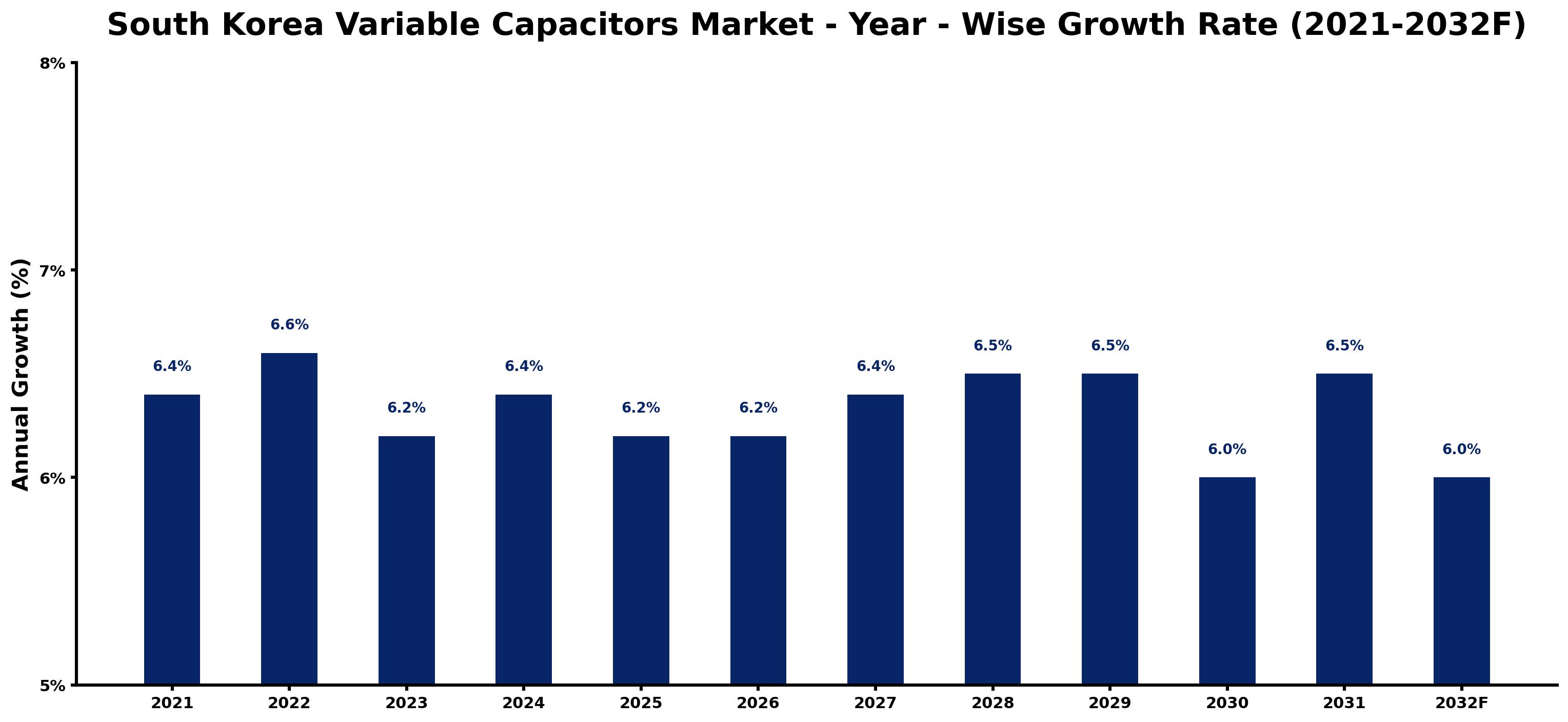 South Korea Variable Capacitors Market Year-wise Growth Rate and Key Drivers