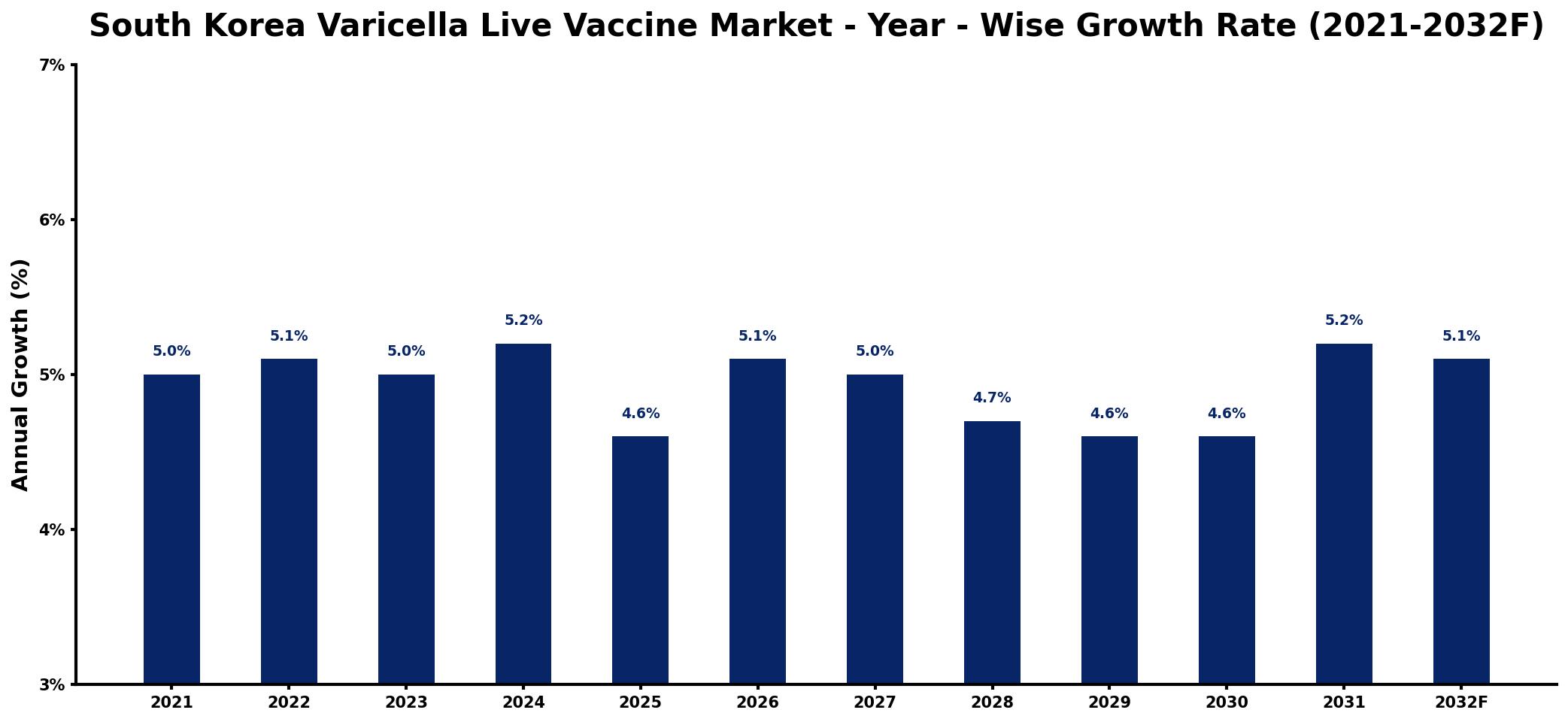 South Korea Varicella Live Vaccine Market Year-wise Growth Rate and Key Drivers