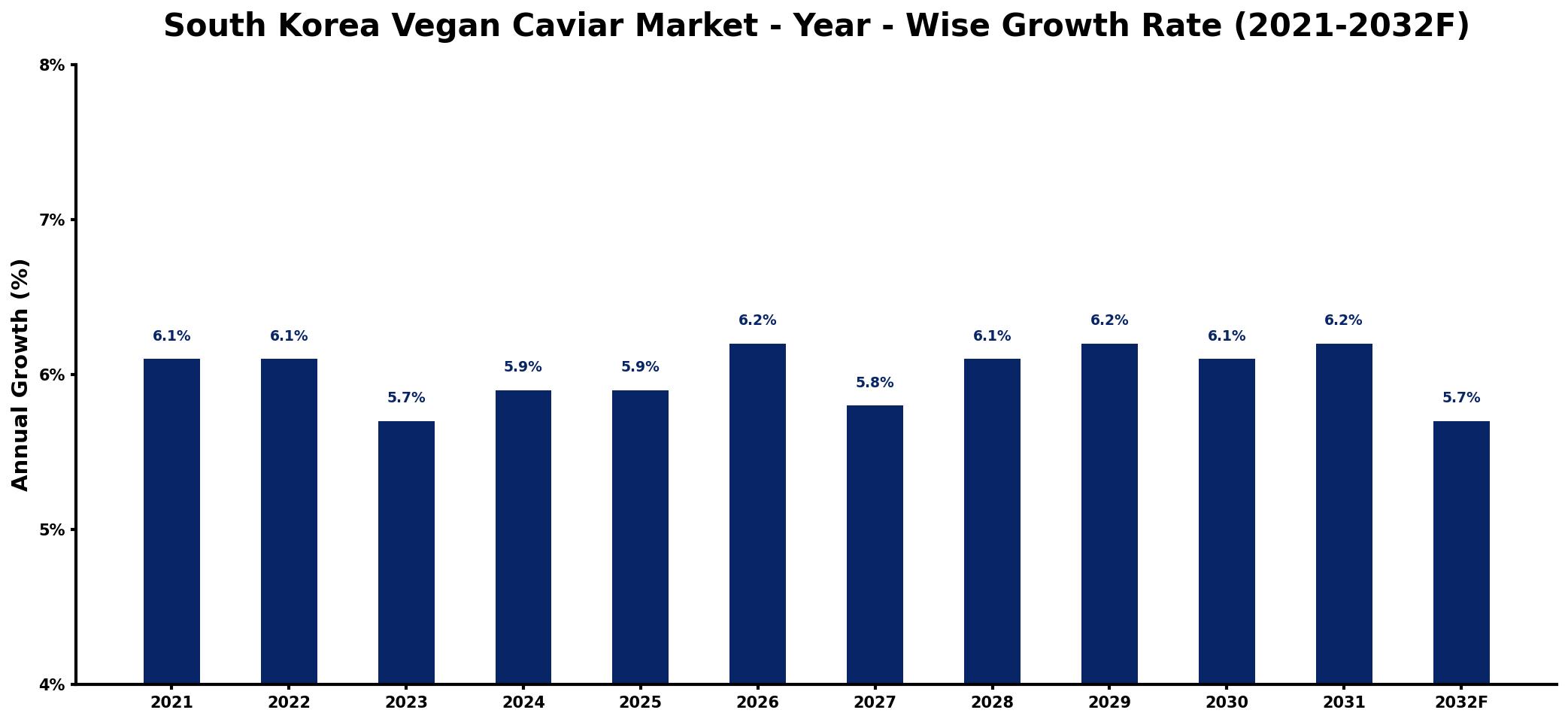 South Korea Vegan Caviar Market Year-wise Growth Rate and Key Drivers