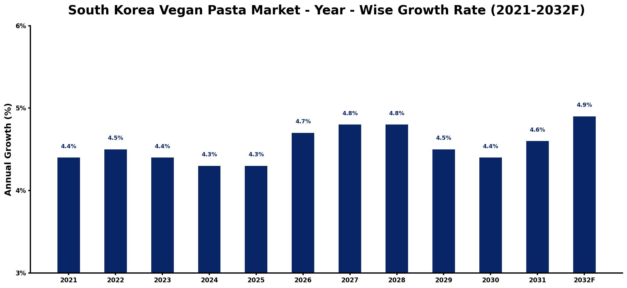 South Korea Vegan Pasta Market Year-wise Growth Rate and Key Drivers