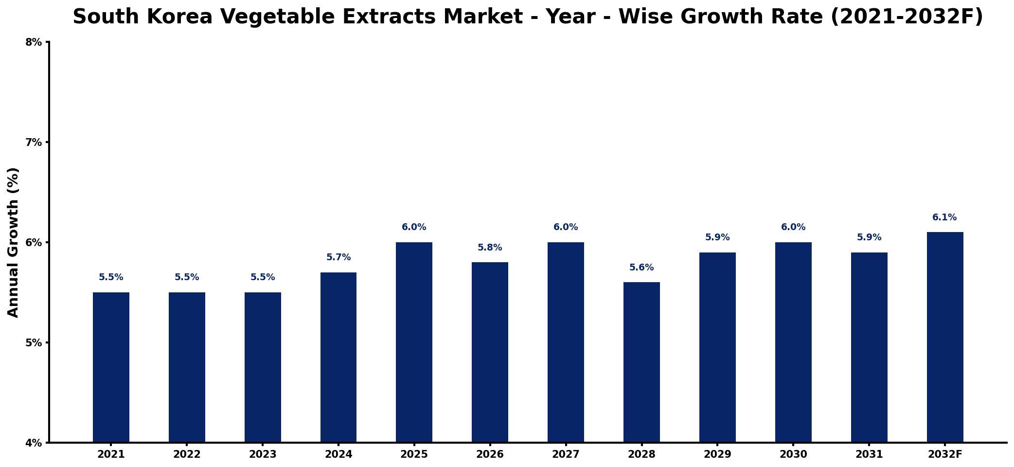 South Korea Vegetable Extracts Market Year-wise Growth Rate and Key Drivers