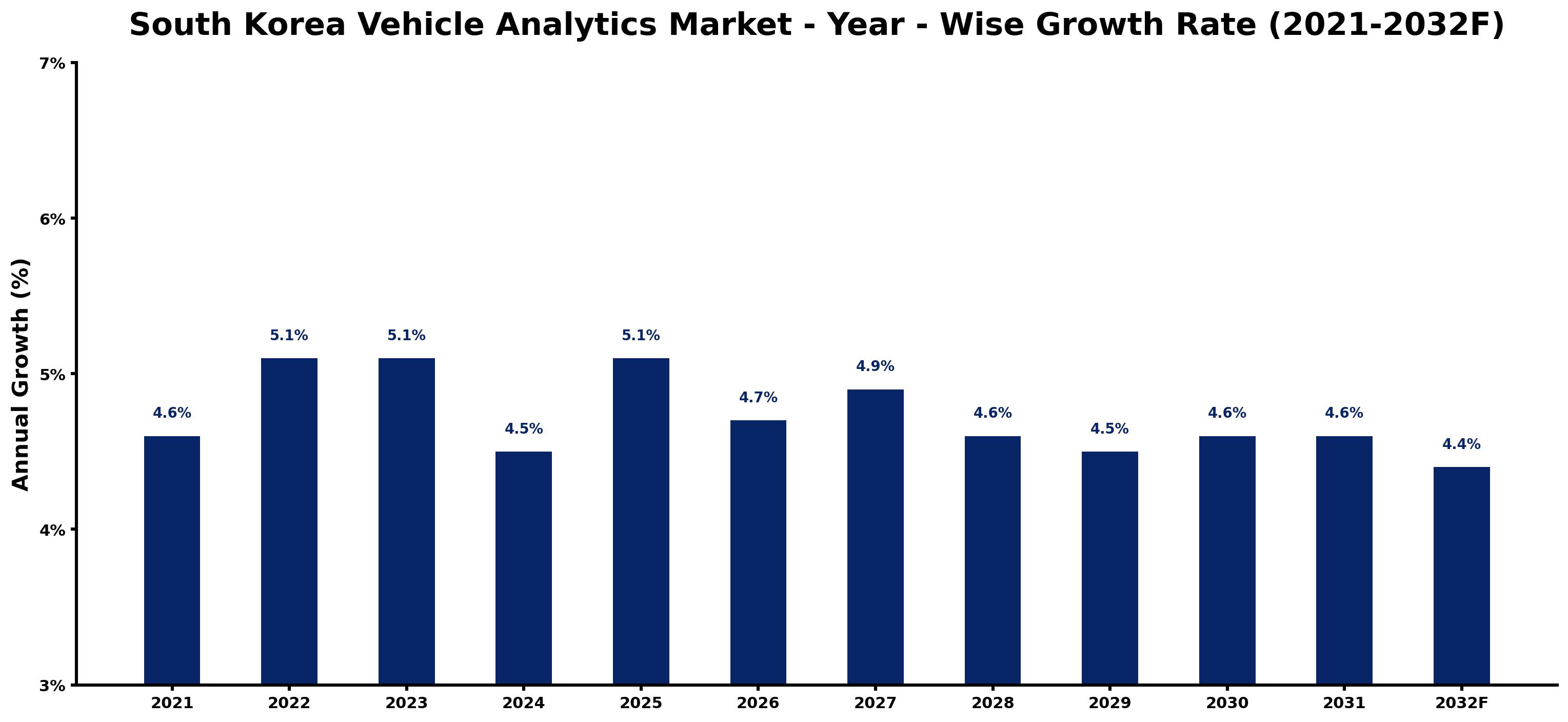 South Korea Vehicle Analytics Market Year-wise Growth Rate and Key Drivers