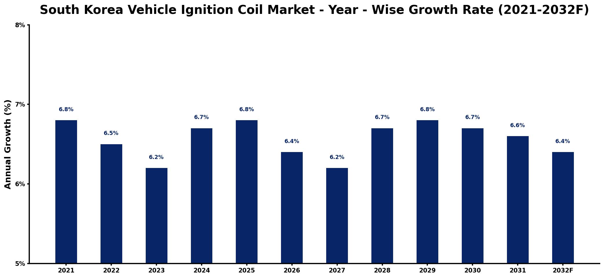 South Korea Vehicle Ignition Coil Market Year-wise Growth Rate and Key Drivers